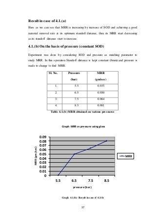 37
Result in case of 4.1.(a)
Here as we can see that MRR is increasing by increase of SOD and achieving a good
material removal rate at its optimum standoff distance, then its MRR start decreasing
as its standoff distance start to increase.
4.1.(b) On the basis of pressure (constant SOD)
Experiment was done by considering SOD and pressure as matching parameter to
study MRR. In this operation Standoff distance is kept constant (6mm) and pressure is
made to change to find MRR.
Sl. No. Pressure
(bar)
MRR
(gm/sec)
1. 5.5 0.035
2. 6.5 0.050
3. 7.5 0.064
4. 8.5 0.081
Table 4.1.(b) MRR obtained on various pressures
Graph 4.1.(b): Result in case of 4.1(b)
0
0.01
0.02
0.03
0.04
0.05
0.06
0.07
0.08
0.09
5.5 6.5 7.5 8.5
MRR(gm/sec)
pressure (bar)
Graph MRR vs pressure using glass
MRR
 