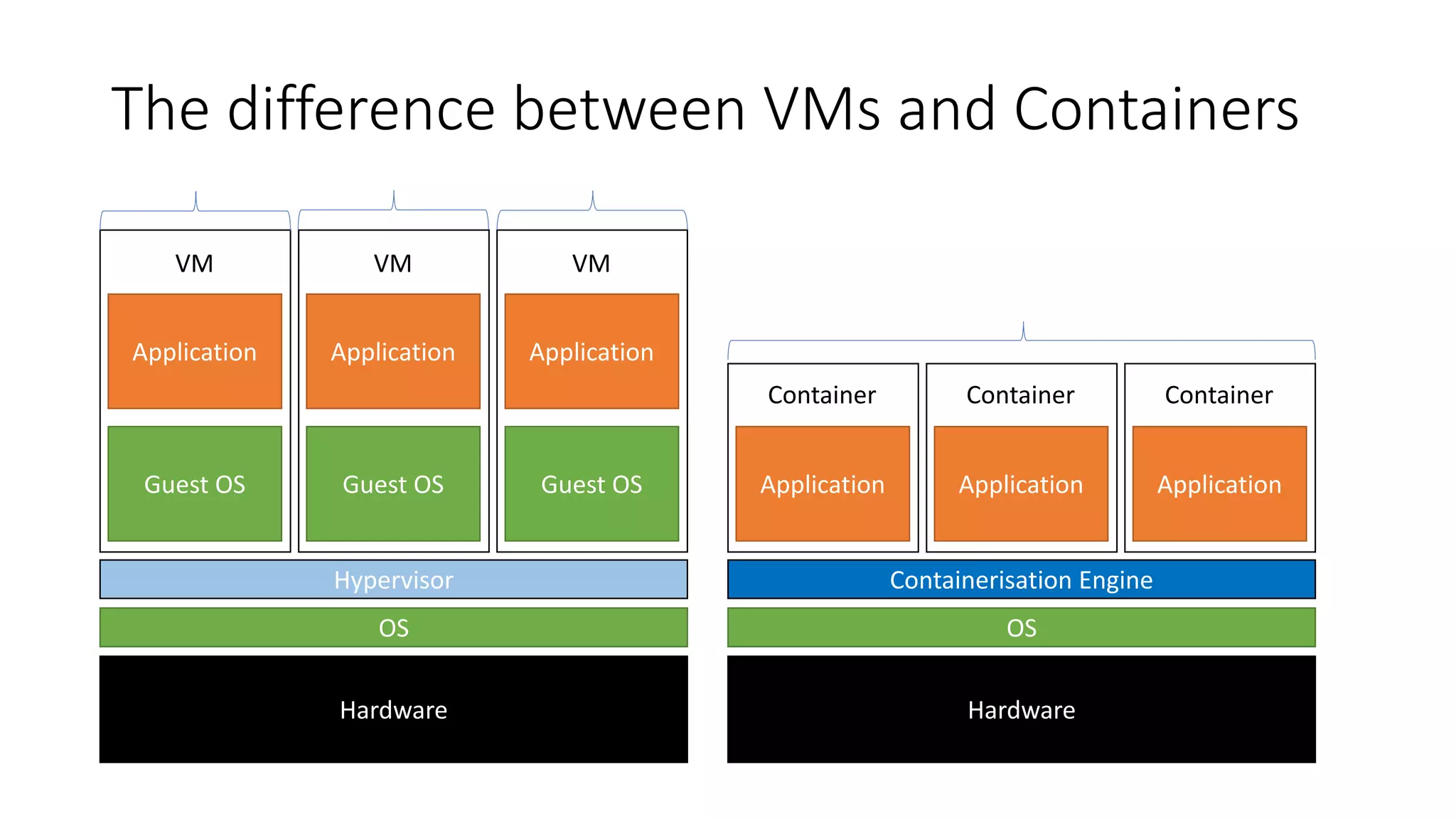 lication
The difference between VMs and Containers
Hardware
OS
Hypervisor
Guest OS
Application
VM
lication
Guest OS
Application
VM
lication
Guest OS
Application
VM
lication
Hardware
OS
Containerisation Engine
Application
Container
lication
Application
lication
Application
Container Container
 