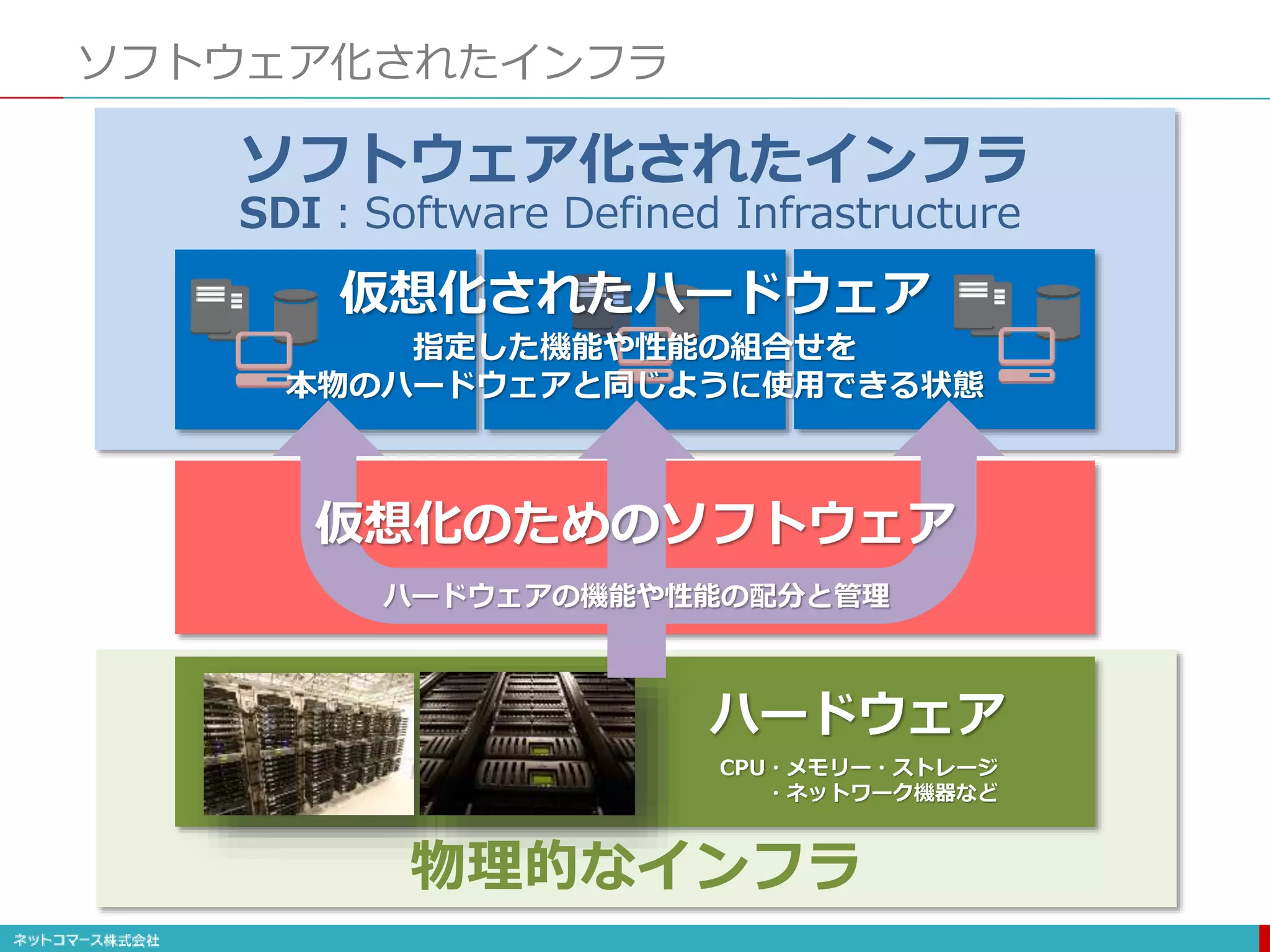 ソフトウェア化されたインフラ
SDI：Software Defined Infrastructure
仮想化されたハードウェア
指定した機能や性能の組合せを
本物のハードウェアと同じように使用できる状態
ソフトウェア化されたインフラ
ハードウェア
CPU・メモリー・ストレージ
・ネットワーク機器など
仮想化のためのソフトウェア
ハードウェアの機能や性能の配分と管理
物理的なインフラ
 