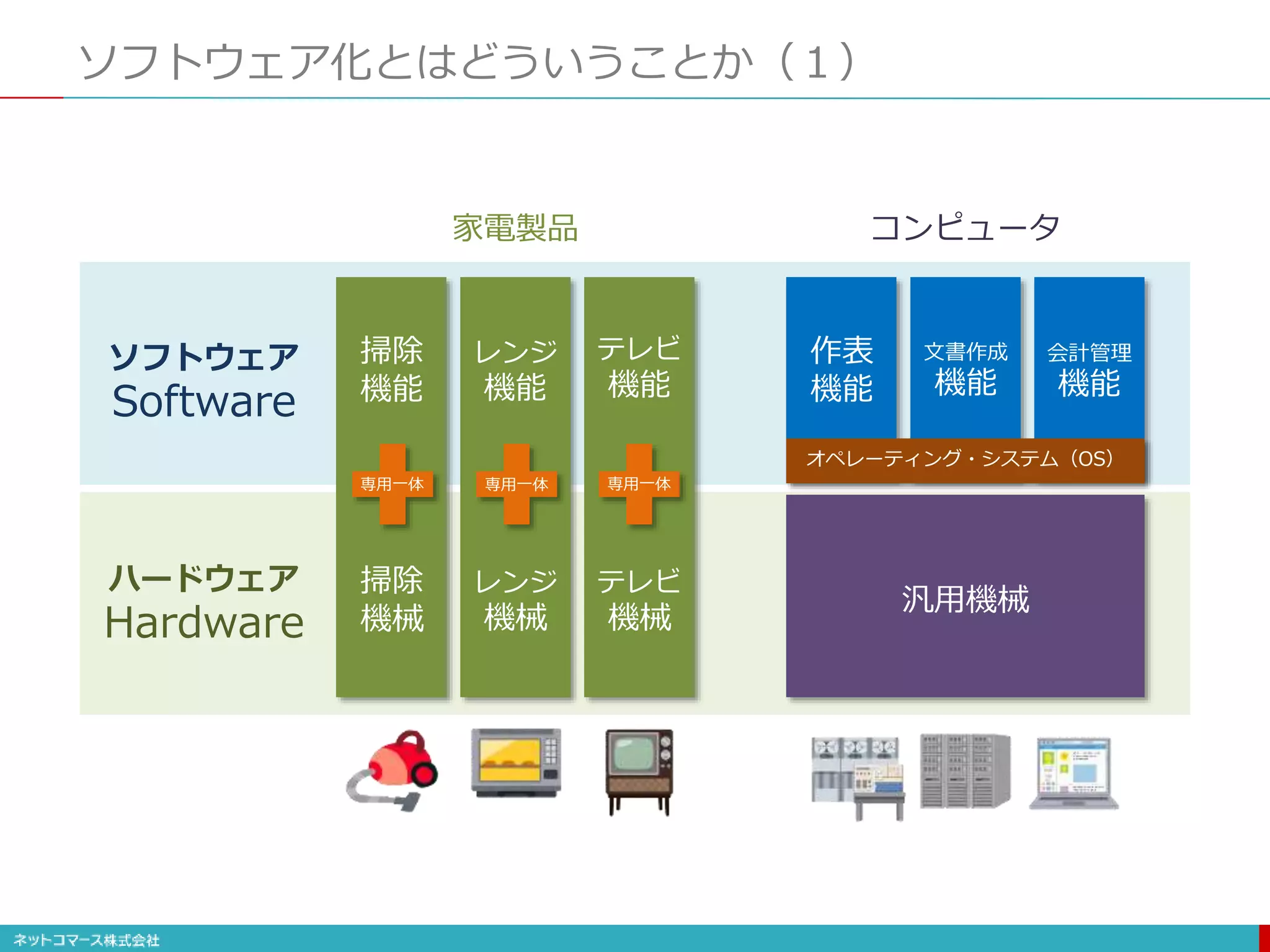 ソフトウェア化とはどういうことか（１）
掃除
機能
掃除
機械
レンジ
機能
レンジ
機械
テレビ
機能
テレビ
機械
作表
機能
文書作成
機能
会計管理
機能
汎用機械
オペレーティング・システム（OS）
家電製品 コンピュータ
専用一体 専用一体 専用一体
ソフトウェア
Software
ハードウェア
Hardware
 