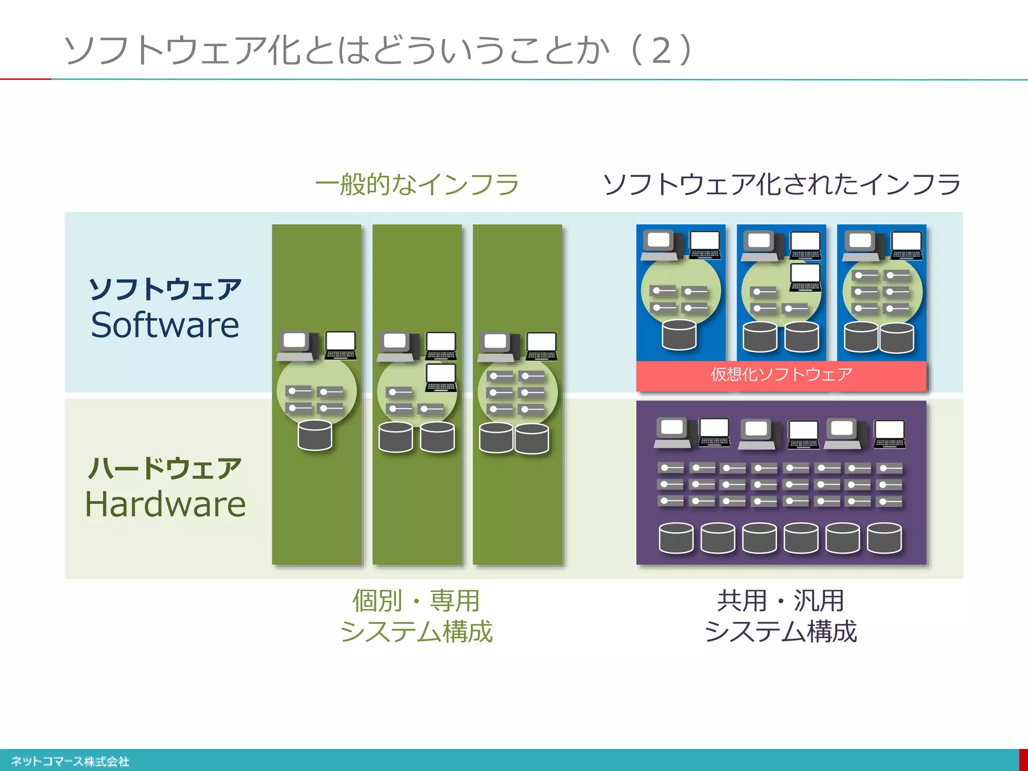 ソフトウェア化とはどういうことか（２）
一般的なインフラ ソフトウェア化されたインフラ
ソフトウェア
Software
ハードウェア
Hardware
個別・専用
システム構成
共用・汎用
システム構成
仮想化ソフトウェア
 