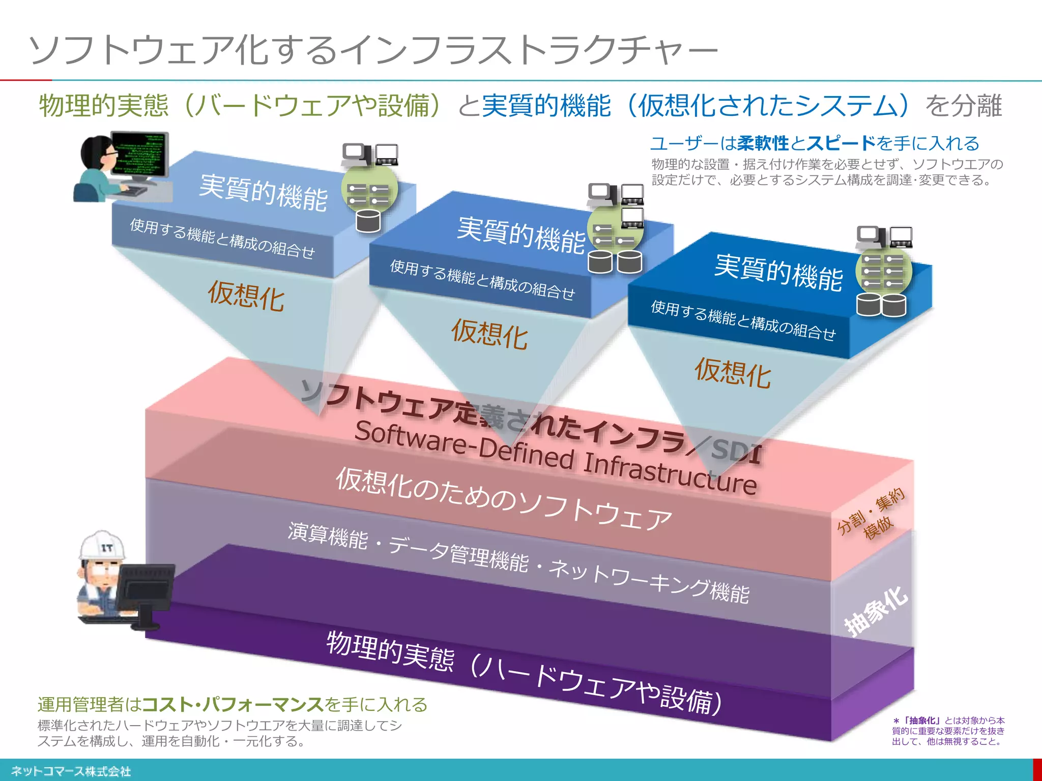 ソフトウェア化するインフラストラクチャー
物理的実態（バードウェアや設備）と実質的機能（仮想化されたシステム）を分離
物理的な設置・据え付け作業を必要とせず、ソフトウエアの
設定だけで、必要とするシステム構成を調達･変更できる。
ユーザーは柔軟性とスピードを手に入れる
標準化されたハードウェアやソフトウエアを大量に調達してシ
ステムを構成し、運用を自動化・一元化する。
運用管理者はコスト･パフォーマンスを手に入れる
＊「抽象化」とは対象から本
質的に重要な要素だけを抜き
出して、他は無視すること。
 