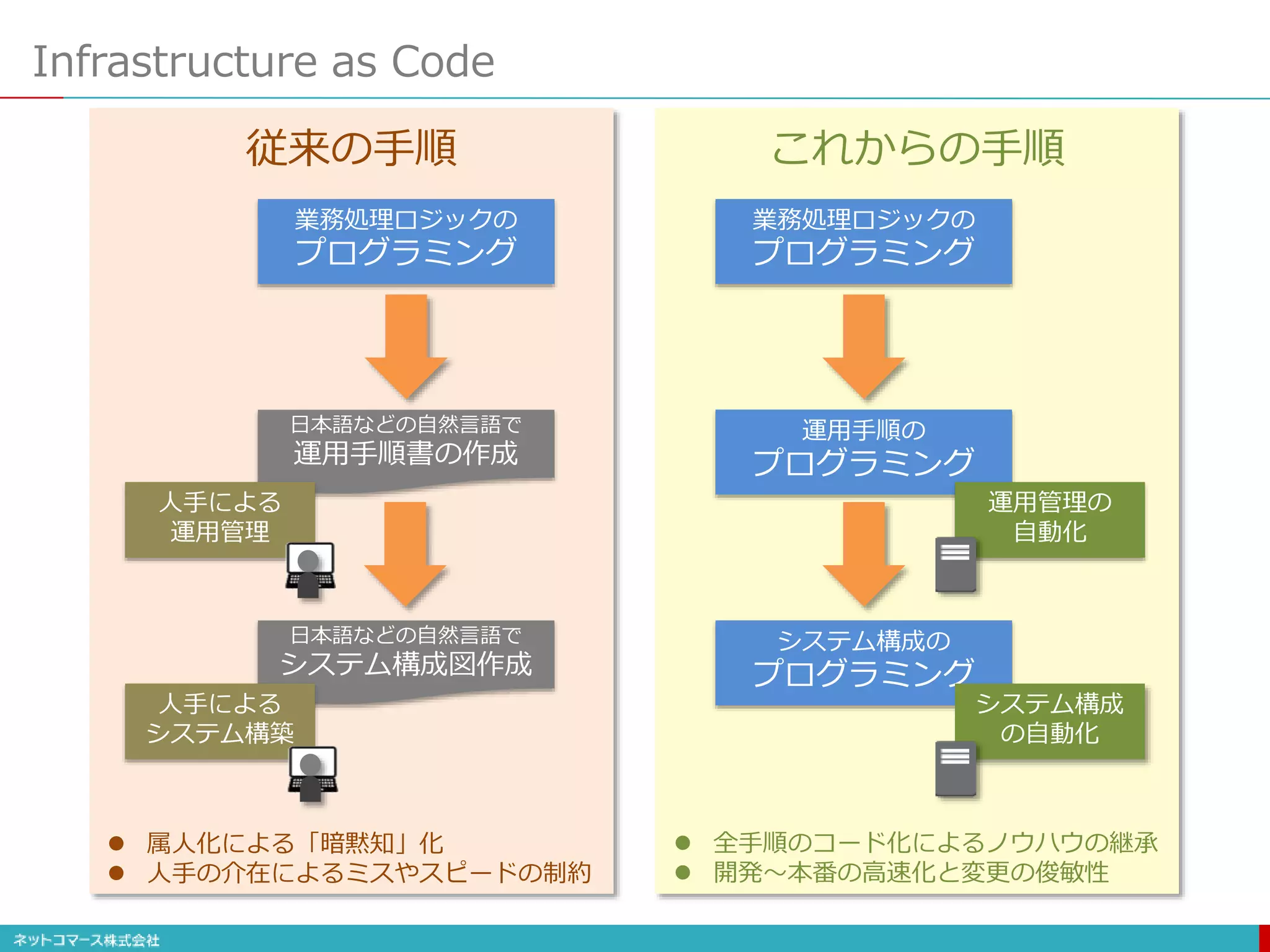 Infrastructure as Code
業務処理ロジックの
プログラミング
日本語などの自然言語で
運用手順書の作成
人手による
運用管理
日本語などの自然言語で
システム構成図作成
人手による
システム構築
従来の手順
 属人化による「暗黙知」化
 人手の介在によるミスやスピードの制約
業務処理ロジックの
プログラミング
運用手順の
プログラミング
システム構成の
プログラミング
運用管理の
自動化
システム構成
の自動化
これからの手順
 全手順のコード化によるノウハウの継承
 開発〜本番の高速化と変更の俊敏性
 