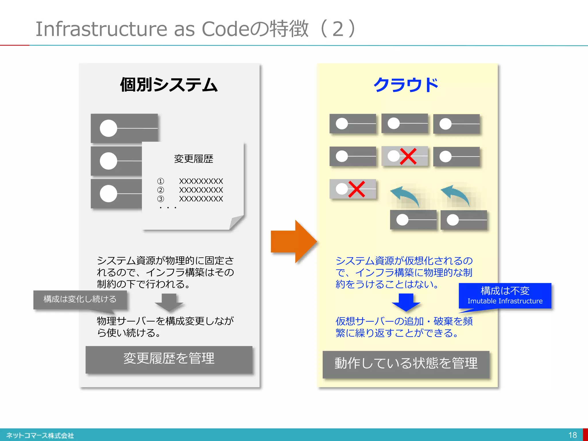 Infrastructure as Codeの特徴（２）
18
変更履歴
① XXXXXXXXX
② XXXXXXXXX
③ XXXXXXXXX
・・・
クラウド個別システム
×
×
システム資源が物理的に固定さ
れるので、インフラ構築はその
制約の下で行われる。
物理サーバーを構成変更しなが
ら使い続ける。
システム資源が仮想化されるの
で、インフラ構築に物理的な制
約をうけることはない。
仮想サーバーの追加・破棄を頻
繁に繰り返すことができる。
変更履歴を管理 動作している状態を管理
構成は不変
Imutable Infrastructure構成は変化し続ける
 
