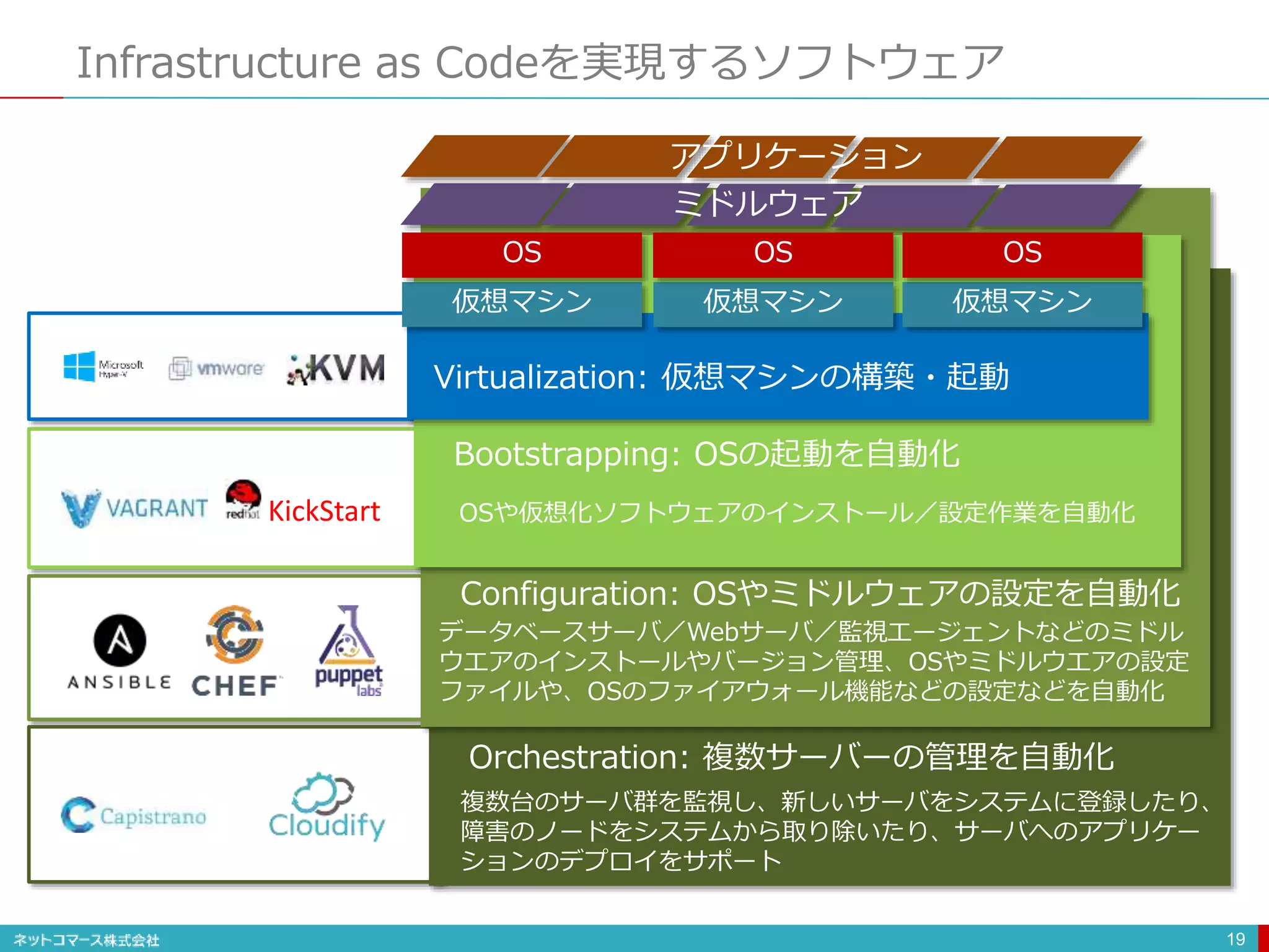 Infrastructure as Codeを実現するソフトウェア
19
仮想マシン 仮想マシン 仮想マシン
Orchestration: 複数サーバーの管理を自動化
Configuration: OSやミドルウェアの設定を自動化
Bootstrapping: OSの起動を自動化
OS OS OS
Virtualization: 仮想マシンの構築・起動
ミドルウェア
アプリケーション
OSや仮想化ソフトウェアのインストール／設定作業を自動化
データベースサーバ／Webサーバ／監視エージェントなどのミドル
ウエアのインストールやバージョン管理、OSやミドルウエアの設定
ファイルや、OSのファイアウォール機能などの設定などを自動化
複数台のサーバ群を監視し、新しいサーバをシステムに登録したり、
障害のノードをシステムから取り除いたり、サーバへのアプリケー
ションのデプロイをサポート
KickStart
 