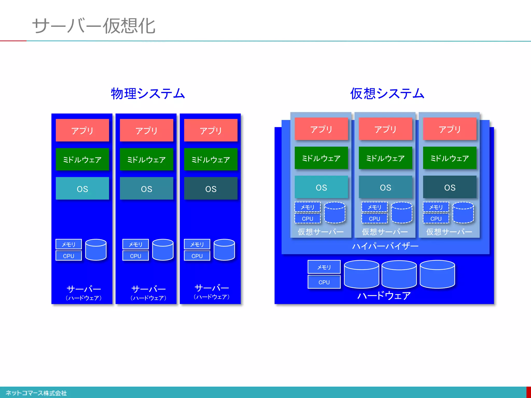 サーバー仮想化
OS
サーバー
（ハードウェア）
ミドルウェア
アプリ
OS
ミドルウェア
アプリ
OS
ミドルウェア
アプリ
OS
ハードウェア
ハイパーバイザー
仮想サーバー
ミドルウェア
アプリ
OS
仮想サーバー
ミドルウェア
アプリ
OS
仮想サーバー
ミドルウェア
アプリ
CPU
メモリ
CPU
メモリ
CPU
メモリ
CPU
メモリ
サーバー
（ハードウェア）
サーバー
（ハードウェア）
CPU
メモリ
CPU
メモリ
CPU
メモリ
物理システム 仮想システム
 