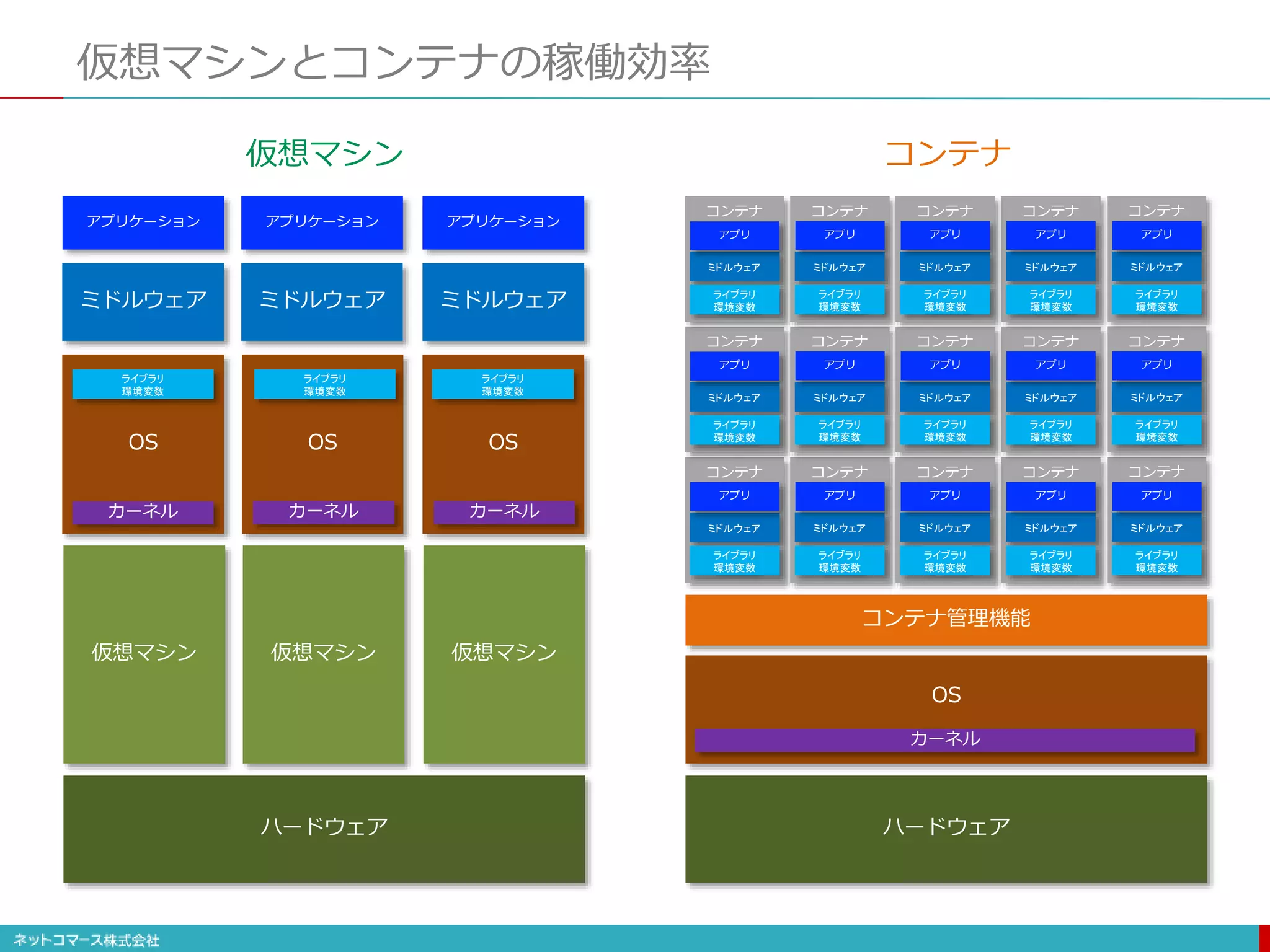 仮想マシンとコンテナの稼働効率
ハードウェア
仮想マシン
ミドルウェア
アプリケーション
OS
仮想マシン
OS
仮想マシン
OS
ミドルウェア
アプリケーション
ミドルウェア
アプリケーション
ハードウェア
OS
コンテナ管理機能
カーネル
ミドルウェア
アプリ
ライブラリ
環境変数
コンテナ
ミドルウェア
アプリ
ライブラリ
環境変数
コンテナ
ミドルウェア
アプリ
ライブラリ
環境変数
コンテナ
ミドルウェア
アプリ
ライブラリ
環境変数
コンテナ
ミドルウェア
アプリ
ライブラリ
環境変数
コンテナ
ミドルウェア
アプリ
ライブラリ
環境変数
コンテナ
ミドルウェア
アプリ
ライブラリ
環境変数
コンテナ
ミドルウェア
アプリ
ライブラリ
環境変数
コンテナ
ミドルウェア
アプリ
ライブラリ
環境変数
コンテナ
ミドルウェア
アプリ
ライブラリ
環境変数
コンテナ
ミドルウェア
アプリ
ライブラリ
環境変数
コンテナ
ミドルウェア
アプリ
ライブラリ
環境変数
コンテナ
ミドルウェア
アプリ
ライブラリ
環境変数
コンテナ
ミドルウェア
アプリ
ライブラリ
環境変数
コンテナ
ミドルウェア
アプリ
ライブラリ
環境変数
コンテナ
カーネル カーネル カーネル
ライブラリ
環境変数
ライブラリ
環境変数
ライブラリ
環境変数
コンテナ仮想マシン
 