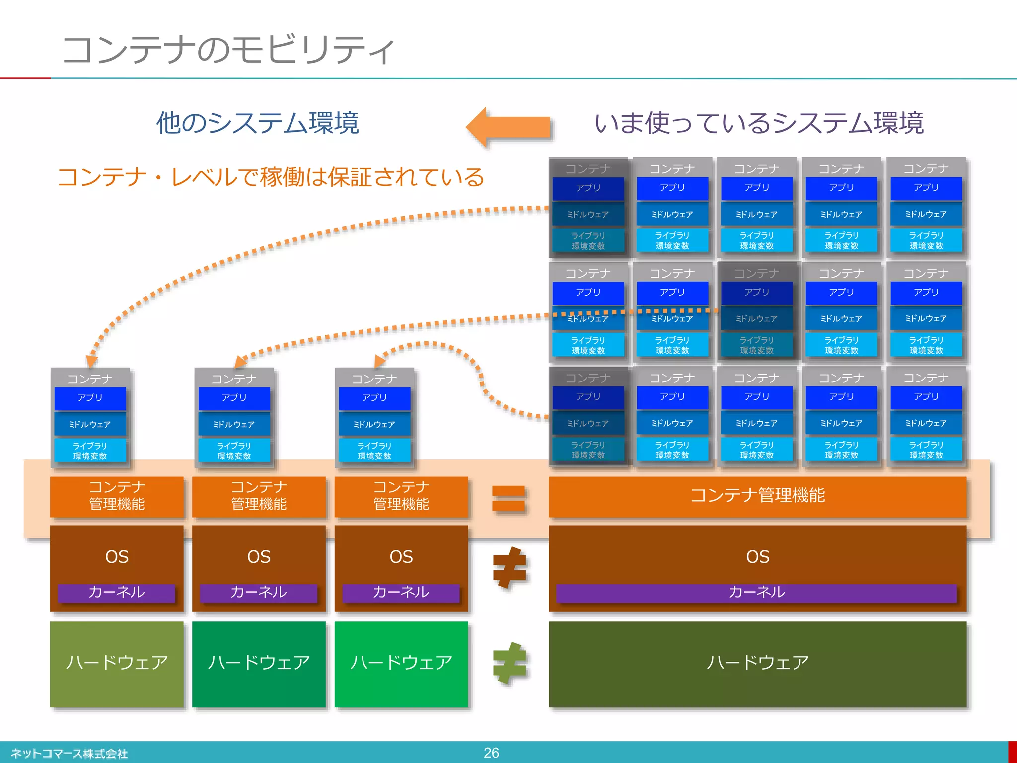 コンテナのモビリティ
ハードウェア
OS
コンテナ管理機能
カーネル
ミドルウェア
アプリ
ライブラリ
環境変数
コンテナ
ミドルウェア
アプリ
ライブラリ
環境変数
コンテナ
ミドルウェア
アプリ
ライブラリ
環境変数
コンテナ
ミドルウェア
アプリ
ライブラリ
環境変数
コンテナ
ミドルウェア
アプリ
ライブラリ
環境変数
コンテナ
ミドルウェア
アプリ
ライブラリ
環境変数
コンテナ
ミドルウェア
アプリ
ライブラリ
環境変数
コンテナ
ミドルウェア
アプリ
ライブラリ
環境変数
コンテナ
ミドルウェア
アプリ
ライブラリ
環境変数
コンテナ
ミドルウェア
アプリ
ライブラリ
環境変数
コンテナ
ミドルウェア
アプリ
ライブラリ
環境変数
コンテナ
ミドルウェア
アプリ
ライブラリ
環境変数
コンテナ
ミドルウェア
アプリ
ライブラリ
環境変数
コンテナ
ミドルウェア
アプリ
ライブラリ
環境変数
コンテナ
ミドルウェア
アプリ
ライブラリ
環境変数
コンテナ
いま使っているシステム環境
26
ハードウェア
OS
コンテナ
管理機能
カーネル
ハードウェア
OS
コンテナ
管理機能
カーネル
ハードウェア
OS
コンテナ
管理機能
カーネル
ミドルウェア
アプリ
ライブラリ
環境変数
コンテナ
ミドルウェア
アプリ
ライブラリ
環境変数
コンテナ
ミドルウェア
アプリ
ライブラリ
環境変数
コンテナ
コンテナ・レベルで稼働は保証されている
他のシステム環境
 