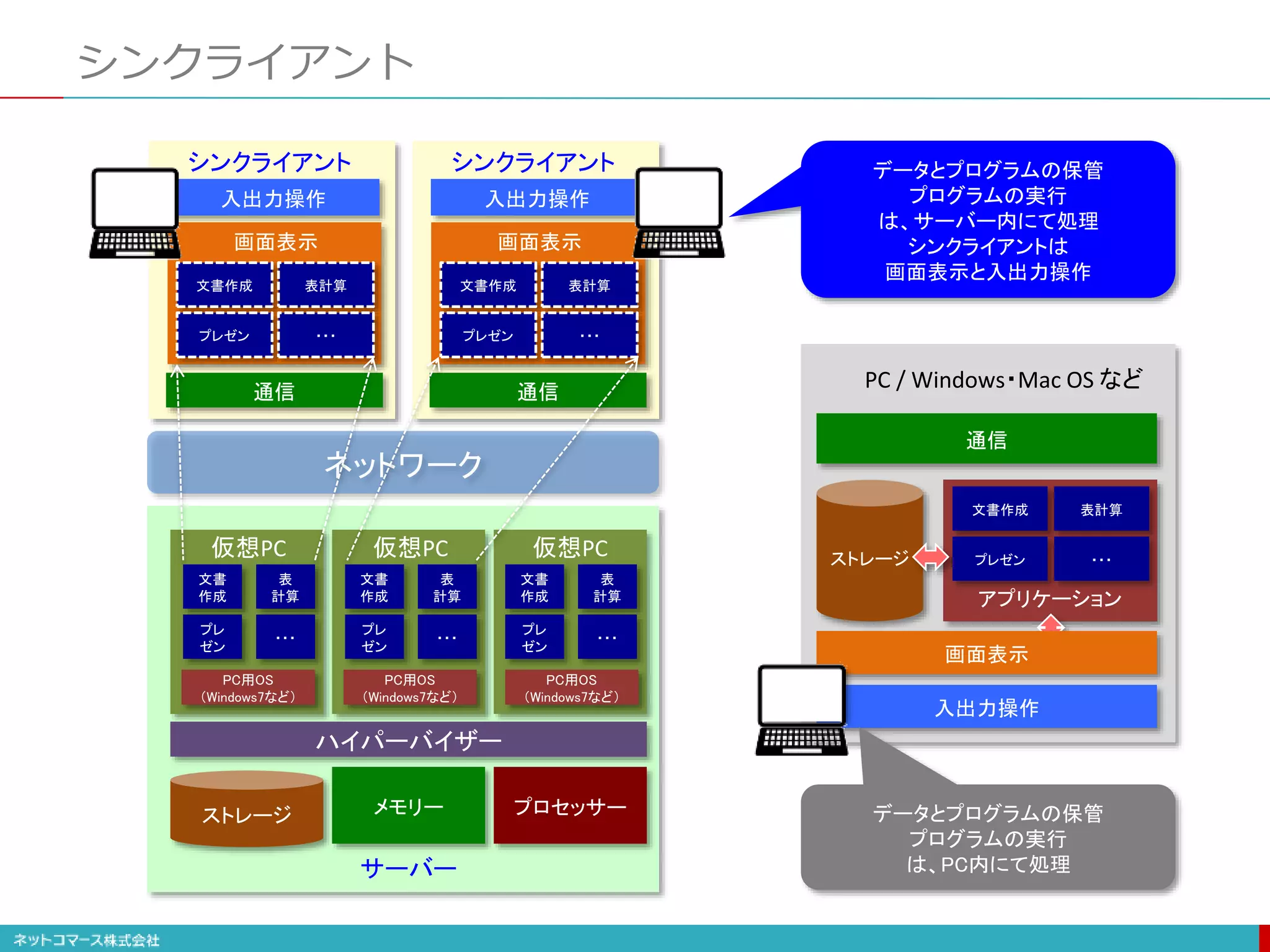 シンクライアント
ネットワーク
入出力操作
通信
シンクライアント
文書作成 表計算
プレゼン ・・・
画面表示
メモリーストレージ
ハイパーバイザー
PC用OS
（Windows7など）
プロセッサー
PC用OS
（Windows7など）
PC用OS
（Windows7など）
文書
作成
表
計算
プレ
ゼン
・・・
文書
作成
表
計算
プレ
ゼン
・・・
文書
作成
表
計算
プレ
ゼン
・・・
入出力操作
通信
シンクライアント
文書作成 表計算
プレゼン ・・・
画面表示
仮想PC 仮想PC 仮想PC
サーバー
ストレージ
文書作成 表計算
プレゼン ・・・
入出力操作
通信
アプリケーション
PC / Windows・Mac OS など
画面表示
データとプログラムの保管
プログラムの実行
は、PC内にて処理
データとプログラムの保管
プログラムの実行
は、サーバー内にて処理
シンクライアントは
画面表示と入出力操作
 