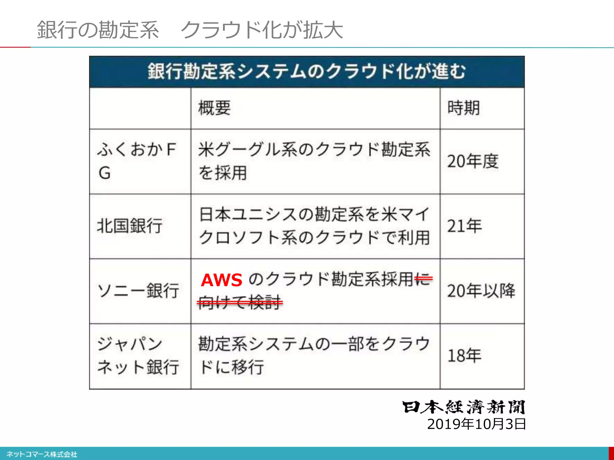 銀行の勘定系 クラウド化が拡大
2019年10月3日
AWS
 
