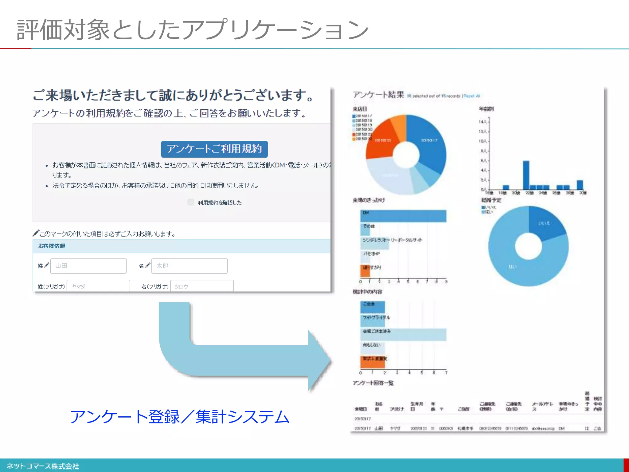 評価対象としたアプリケーション
アンケート登録／集計システム
 