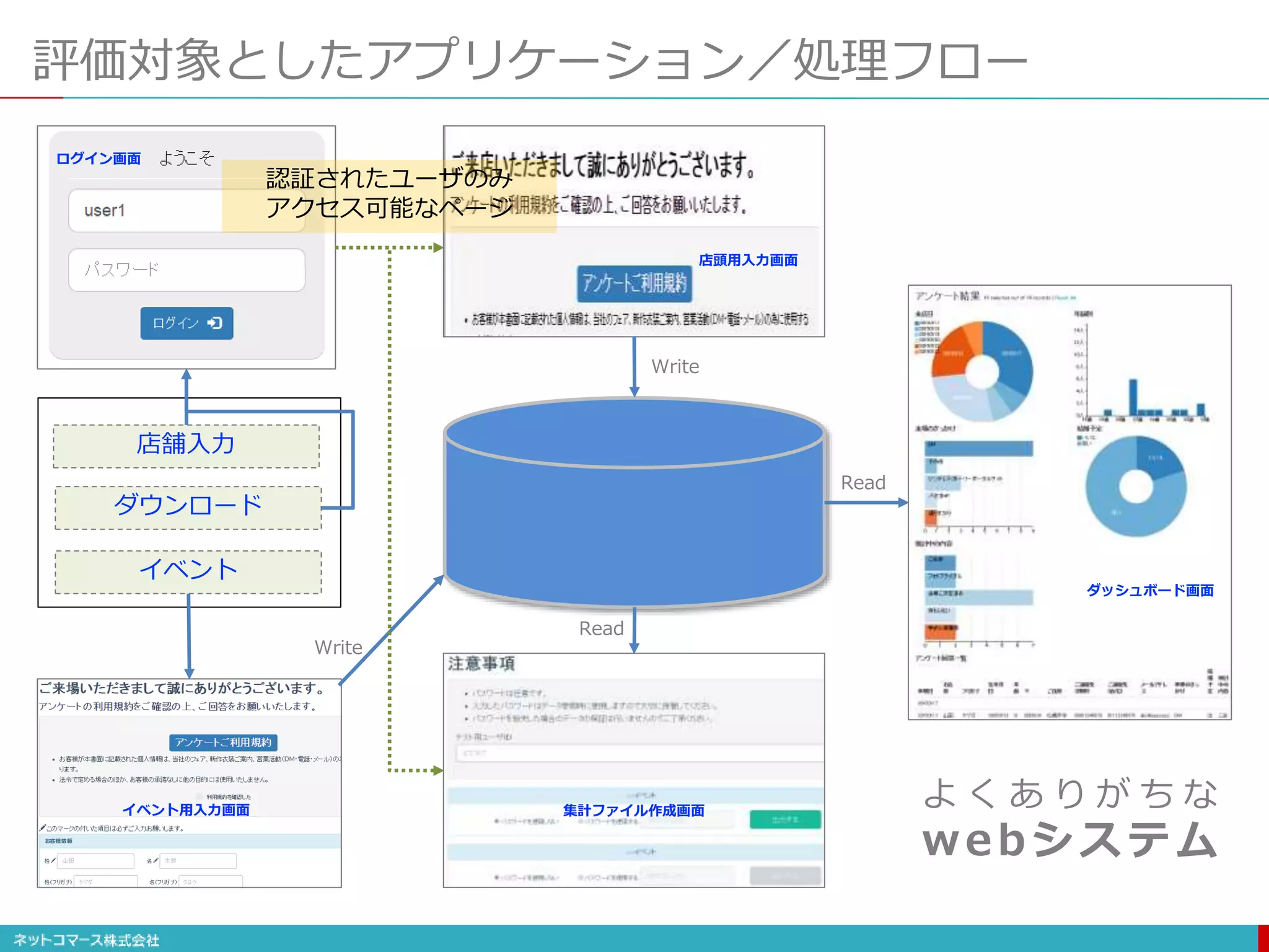 店舗入力
ダウンロード
イベント
ログイン画面
店頭用入力画面
集計ファイル作成画面
ダッシュボード画面
イベント用入力画面
Write
Write
Read
Read
認証されたユーザのみ
アクセス可能なページ
評価対象としたアプリケーション／処理フロー
よ く あ り が ち な
webシステム
 