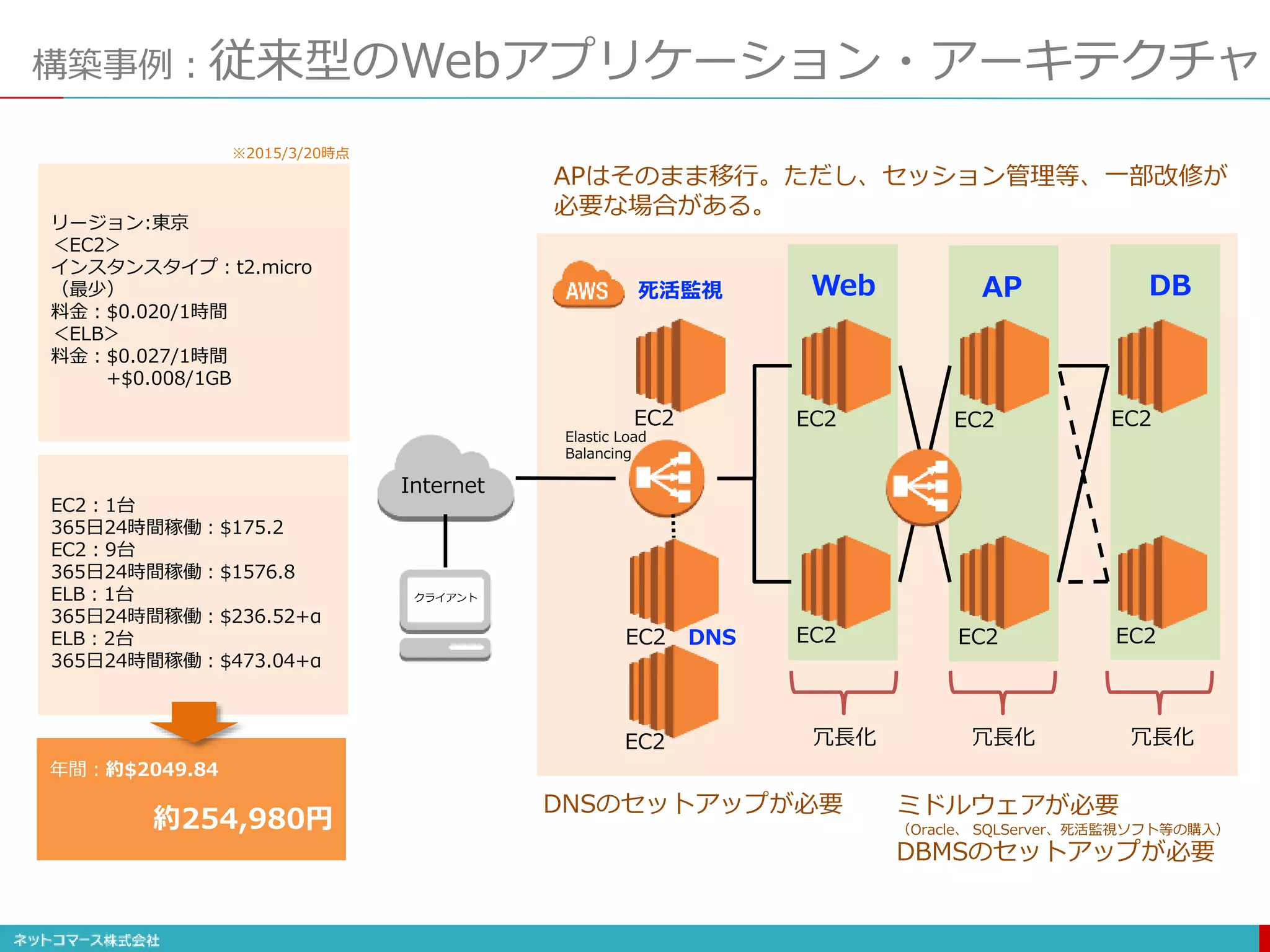 構築事例：従来型のWebアプリケーション・アーキテクチャ
EC2
Internet
クライアント
Elastic Load
Balancing
EC2
冗長化
EC2
EC2
EC2
EC2
EC2
冗長化 冗長化EC2
EC2
Web AP DB死活監視
DNS
DNSのセットアップが必要
APはそのまま移行。ただし、セッション管理等、一部改修が
必要な場合がある。
ミドルウェアが必要
（Oracle、 SQLServer、死活監視ソフト等の購入）
DBMSのセットアップが必要
EC2：1台
365日24時間稼働：$175.2
EC2：9台
365日24時間稼働：$1576.8
ELB：1台
365日24時間稼働：$236.52+α
ELB：2台
365日24時間稼働：$473.04+α
リージョン:東京
＜EC2＞
インスタンスタイプ：t2.micro
（最少）
料金：$0.020/1時間
＜ELB＞
料金：$0.027/1時間
+$0.008/1GB
年間：約$2049.84
約254,980円
※2015/3/20時点
 