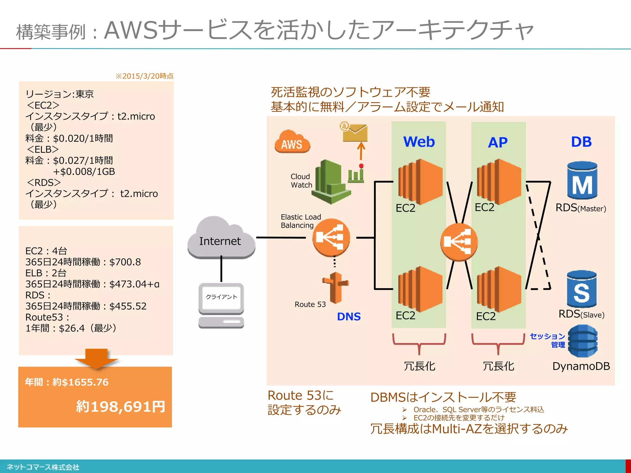 構築事例：AWSサービスを活かしたアーキテクチャ
EC2
Internet
クライアント
Elastic Load
Balancing
EC2
冗長化
EC2
EC2
冗長化
Web AP DB
DNS
Route 53に
設定するのみ
死活監視のソフトウェア不要
基本的に無料／アラーム設定でメール通知
DBMSはインストール不要
 Oracle、SQL Server等のライセンス料込
 EC2の接続先を変更するだけ
冗長構成はMulti-AZを選択するのみ
EC2：4台
365日24時間稼働：$700.8
ELB：2台
365日24時間稼働：$473.04+α
RDS：
365日24時間稼働：$455.52
Route53：
1年間：$26.4（最少）
リージョン:東京
＜EC2＞
インスタンスタイプ：t2.micro
（最少）
料金：$0.020/1時間
＜ELB＞
料金：$0.027/1時間
+$0.008/1GB
＜RDS＞
インスタンスタイプ： t2.micro
（最少）
年間：約$1655.76
約198,691円
Cloud
Watch
Route 53
RDS(Master)
RDS(Slave)
DynamoDB
セッション
管理
※2015/3/20時点
 