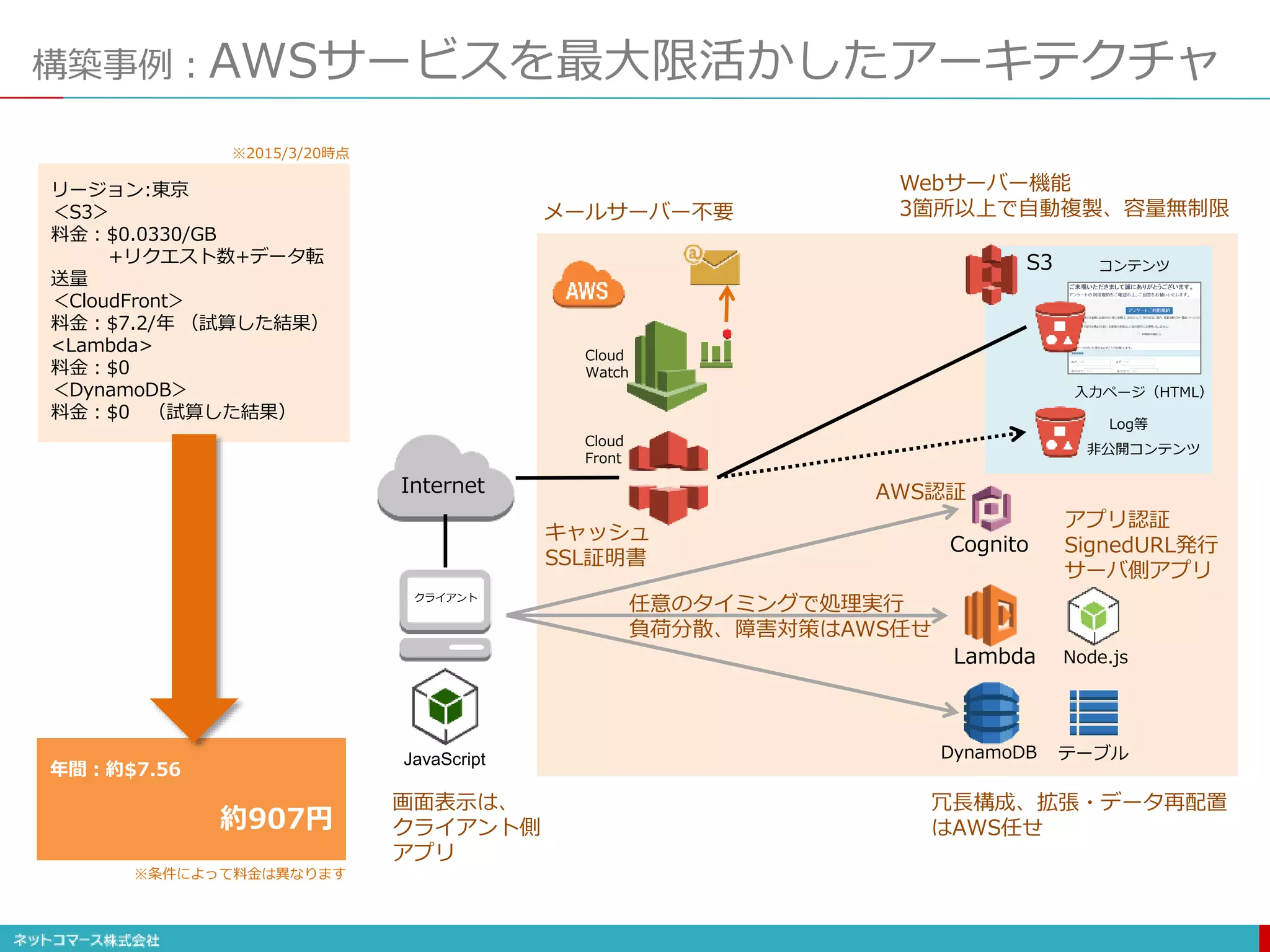 構築事例：AWSサービスを最大限活かしたアーキテクチャ
Internet
クライアント
Cloud
Front
画面表示は、
クライアント側
アプリ
メールサーバー不要
冗長構成、拡張・データ再配置
はAWS任せ
リージョン:東京
＜S3＞
料金：$0.0330/GB
+リクエスト数+データ転
送量
＜CloudFront＞
料金：$7.2/年 （試算した結果）
<Lambda>
料金：$0
＜DynamoDB＞
料金：$0 （試算した結果）
年間：約$7.56
約907円
Cloud
Watch
JavaScript
入力ページ（HTML）
コンテンツ
非公開コンテンツ
Log等
S3
DynamoDB
Lambda Node.js
テーブル
Cognito
Webサーバー機能
3箇所以上で自動複製、容量無制限
キャッシュ
SSL証明書
任意のタイミングで処理実行
負荷分散、障害対策はAWS任せ
AWS認証
アプリ認証
SignedURL発行
サーバ側アプリ
※2015/3/20時点
※条件によって料金は異なります
 