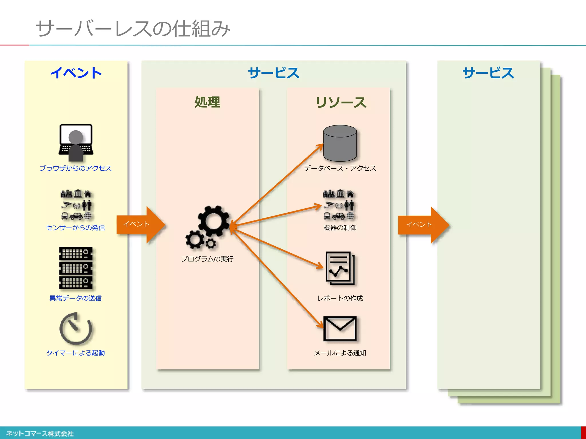 サーバーレスの仕組み
ブラウザからのアクセス
センサーからの発信
異常データの送信
タイマーによる起動
プログラムの実行
データベース・アクセス
機器の制御
レポートの作成
メールによる通知
イベント
処理 リソース
サービス
イベント
サービス
イベント
 