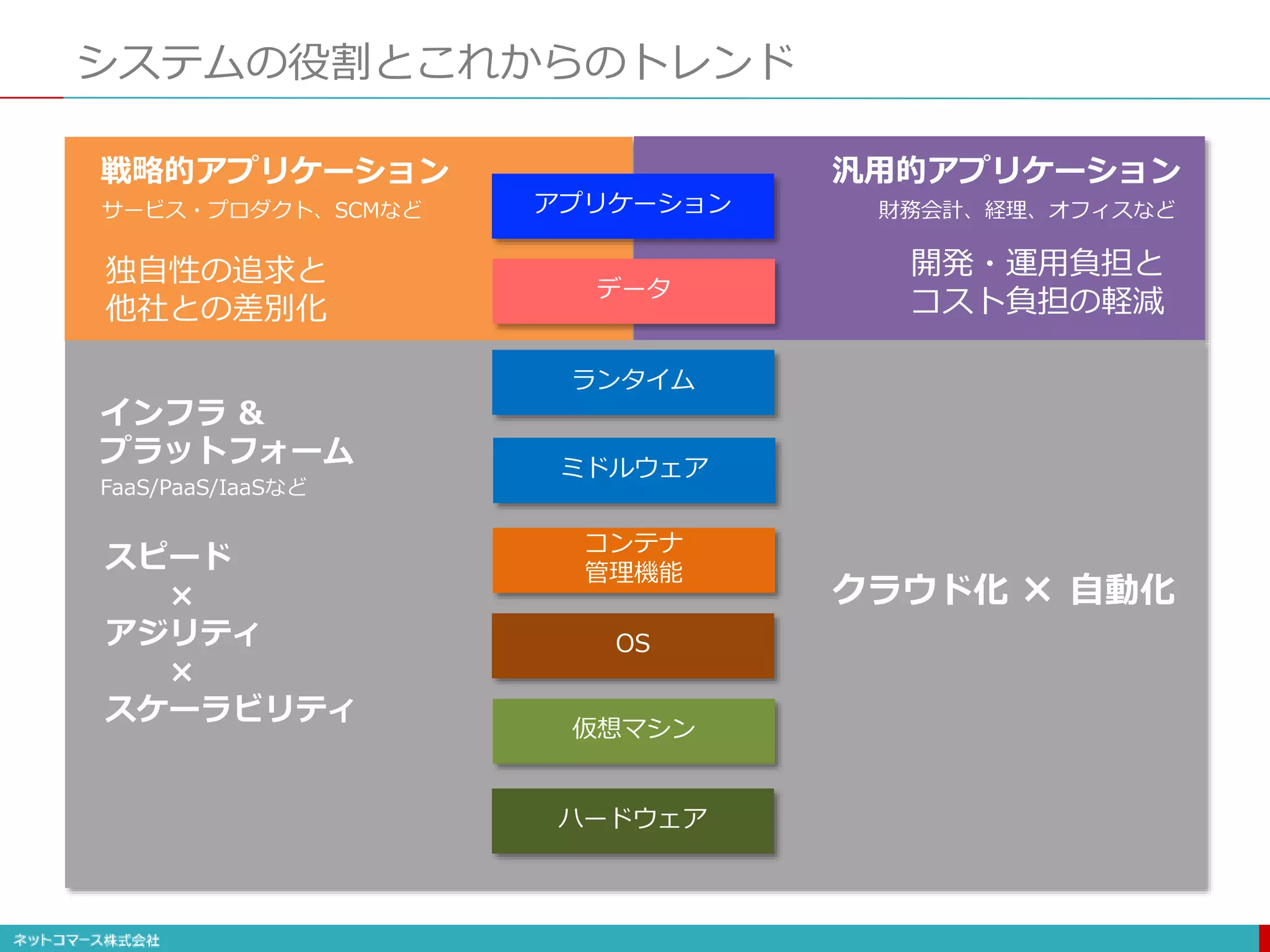 システムの役割とこれからのトレンド
ハードウェア
仮想マシン
コンテナ
管理機能
ミドルウェア
アプリケーション
OS
ランタイム
データ
サービス・プロダクト、SCMなど 財務会計、経理、オフィスなど
戦略的アプリケーション 汎用的アプリケーション
独自性の追求と
他社との差別化
開発・運用負担と
コスト負担の軽減
スピード
×
アジリティ
×
スケーラビリティ
インフラ &
プラットフォーム
FaaS/PaaS/IaaSなど
クラウド化 × 自動化
 