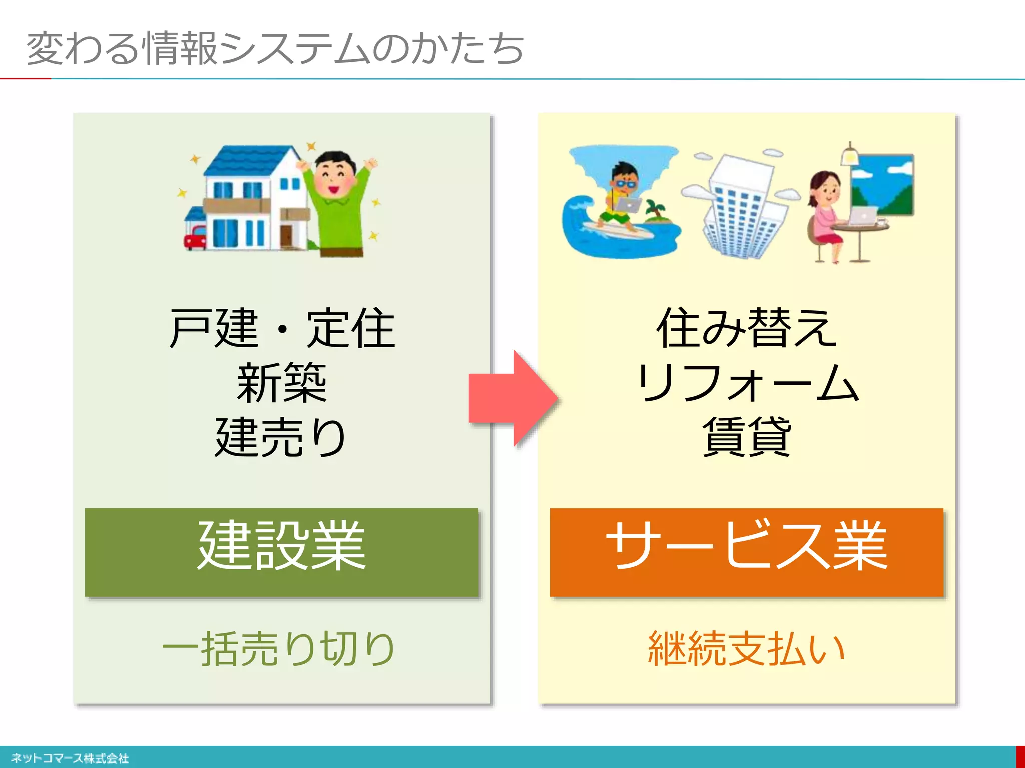 変わる情報システムのかたち
戸建・定住
新築
建売り
建設業
一括売り切り
住み替え
リフォーム
賃貸
サービス業
継続支払い
 