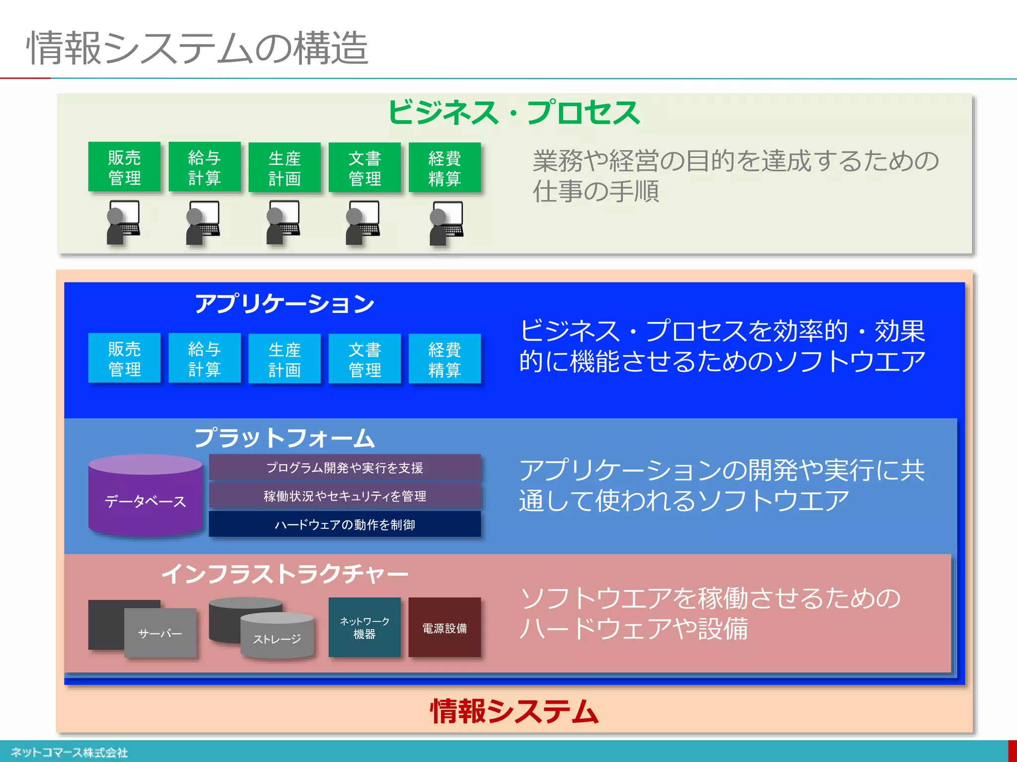 情報システムの構造
業務や経営の目的を達成するための
仕事の手順
ビジネス・プロセス
情報システム
ビジネス・プロセスを効率的・効果
的に機能させるためのソフトウエア
アプリケーションの開発や実行に共
通して使われるソフトウエア
ソフトウエアを稼働させるための
ハードウェアや設備
アプリケーション
プラットフォーム
インフラストラクチャー
販売
管理
給与
計算
生産
計画
文書
管理
経費
精算
販売
管理
給与
計算
生産
計画
文書
管理
経費
精算
データベース
プログラム開発や実行を支援
稼働状況やセキュリティを管理
ハードウェアの動作を制御
ネットワーク
機器
電源設備サーバー ストレージ
 