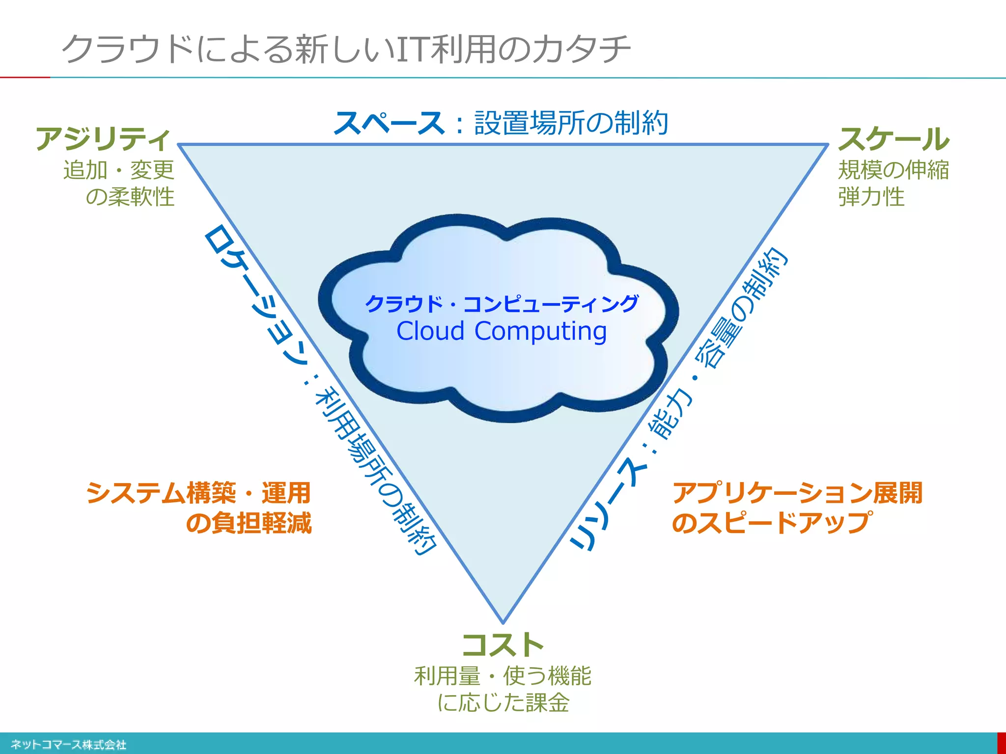 クラウドによる新しいIT利用のカタチ
スペース：設置場所の制約
コスト
利用量・使う機能
に応じた課金
アジリティ
追加・変更
の柔軟性
スケール
規模の伸縮
弾力性
クラウド・コンピューティング
Cloud Computing
システム構築・運用
の負担軽減
アプリケーション展開
のスピードアップ
 
