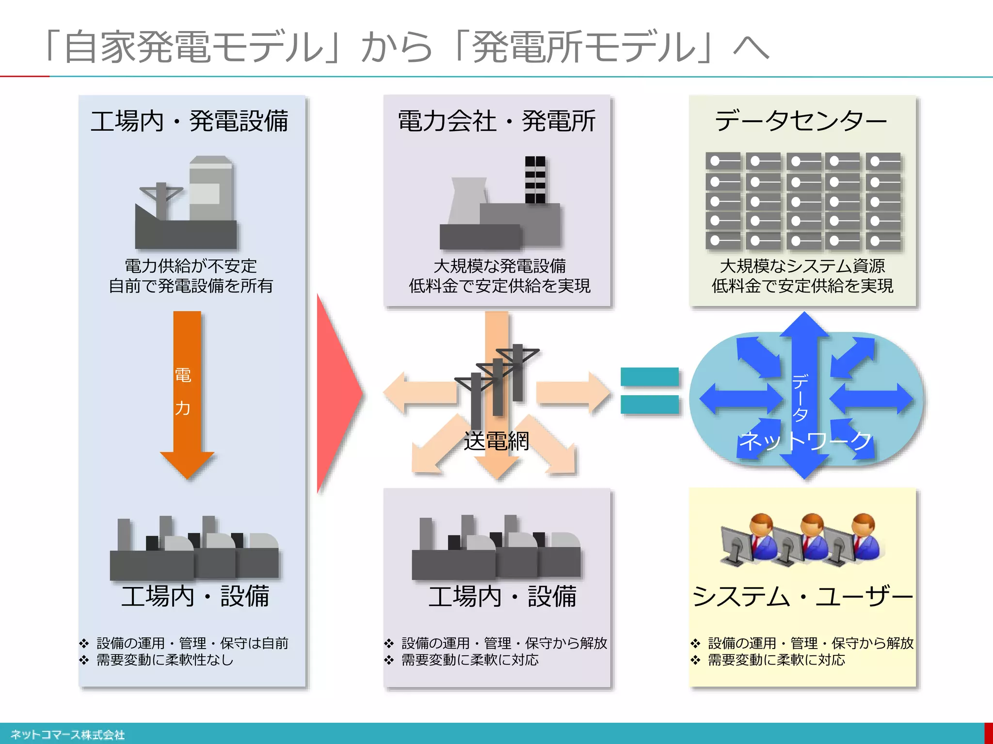 「自家発電モデル」から「発電所モデル」へ
工場内・発電設備
 設備の運用・管理・保守は自前
 需要変動に柔軟性なし
電力供給が不安定
自前で発電設備を所有
工場内・設備
電
力
電力会社・発電所
大規模な発電設備
低料金で安定供給を実現
 設備の運用・管理・保守から解放
 需要変動に柔軟に対応
工場内・設備
送電網
データセンター
大規模なシステム資源
低料金で安定供給を実現
 設備の運用・管理・保守から解放
 需要変動に柔軟に対応
システム・ユーザー
デ
ー
タ
ネットワーク
 