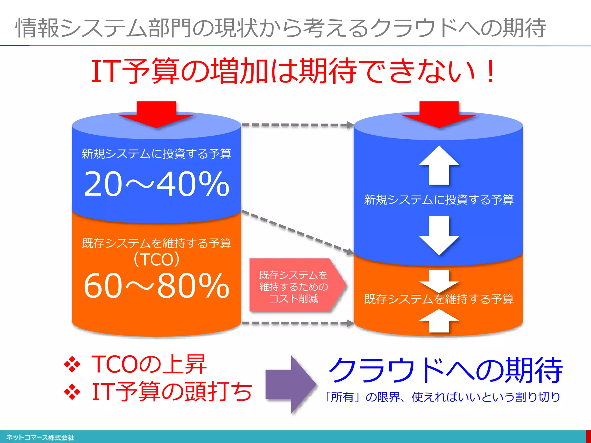 情報システム部門の現状から考えるクラウドへの期待
新規システムに投資する予算
既存システムを維持する予算
（TCO）
20〜40%
60〜80%
新規システムに投資する予算
既存システムを維持する予算
IT予算の増加は期待できない！
既存システムを
維持するための
コスト削減
 TCOの上昇
 IT予算の頭打ち
クラウドへの期待
「所有」の限界、使えればいいという割り切り
 
