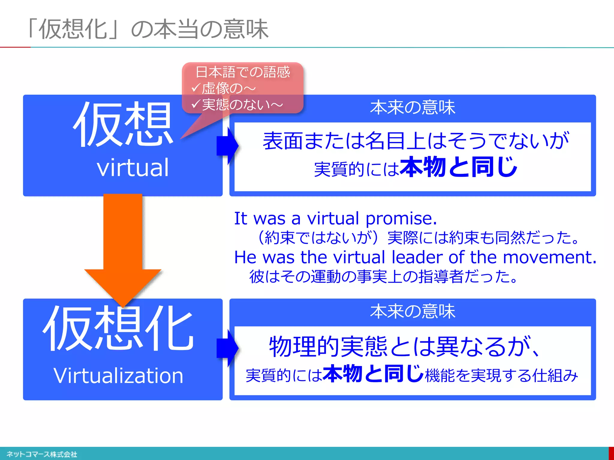 仮想
virtual
表面または名目上はそうでないが
実質的には本物と同じ
本来の意味
「仮想化」の本当の意味
本来の意味
仮想化
Virtualization
物理的実態とは異なるが、
実質的には本物と同じ機能を実現する仕組み
日本語での語感
虚像の〜
実態のない〜
It was a virtual promise.
（約束ではないが）実際には約束も同然だった。
He was the virtual leader of the movement.
彼はその運動の事実上の指導者だった。
 