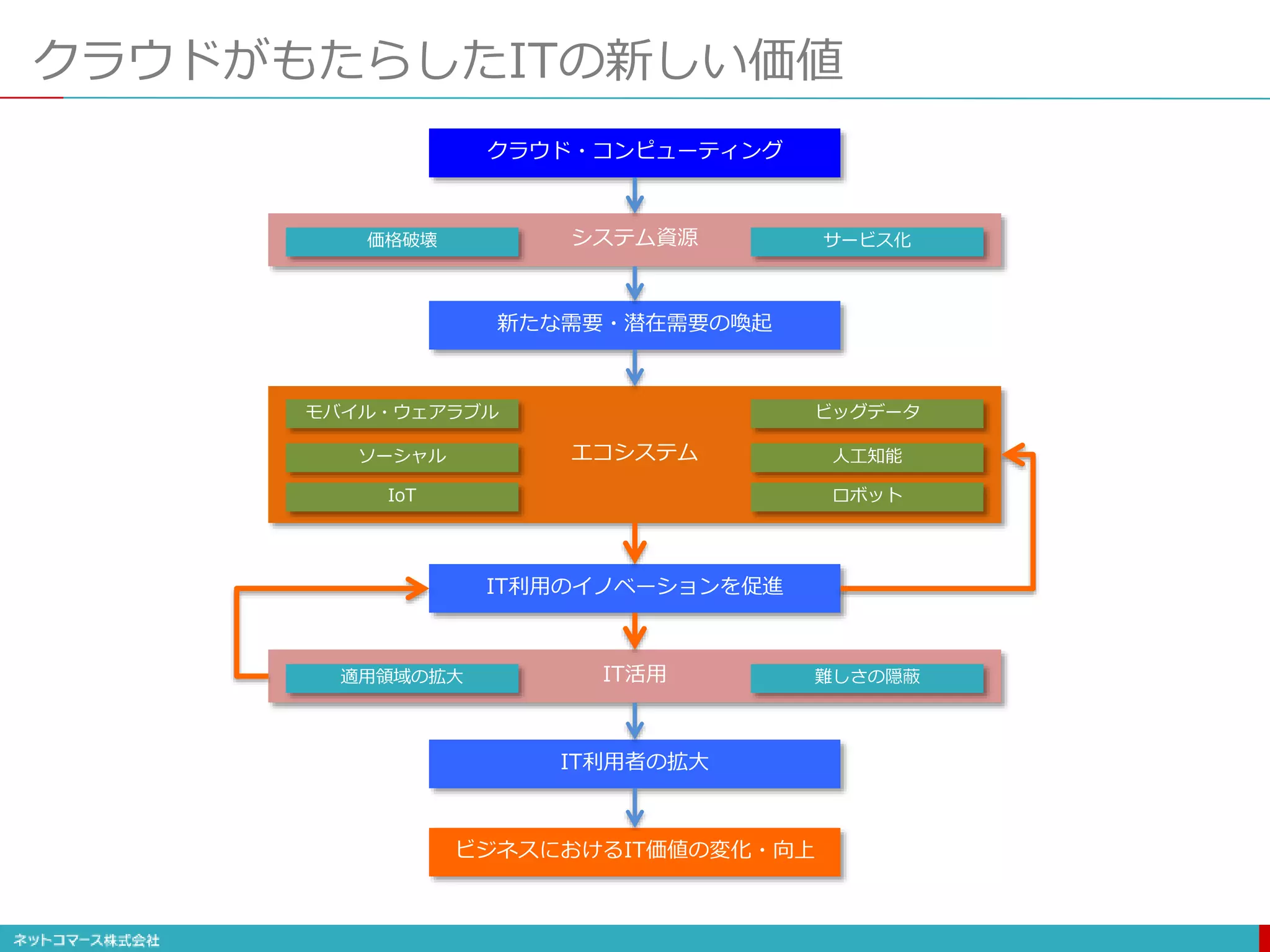 IT活用適用領域の拡大 難しさの隠蔽
システム資源
エコシステム
クラウドがもたらしたITの新しい価値
クラウド・コンピューティング
IT利用のイノベーションを促進
ビジネスにおけるIT価値の変化・向上
新たな需要・潜在需要の喚起
モバイル・ウェアラブル
ソーシャル 人工知能
ビッグデータ
IT利用者の拡大
IoT ロボット
価格破壊 サービス化
 