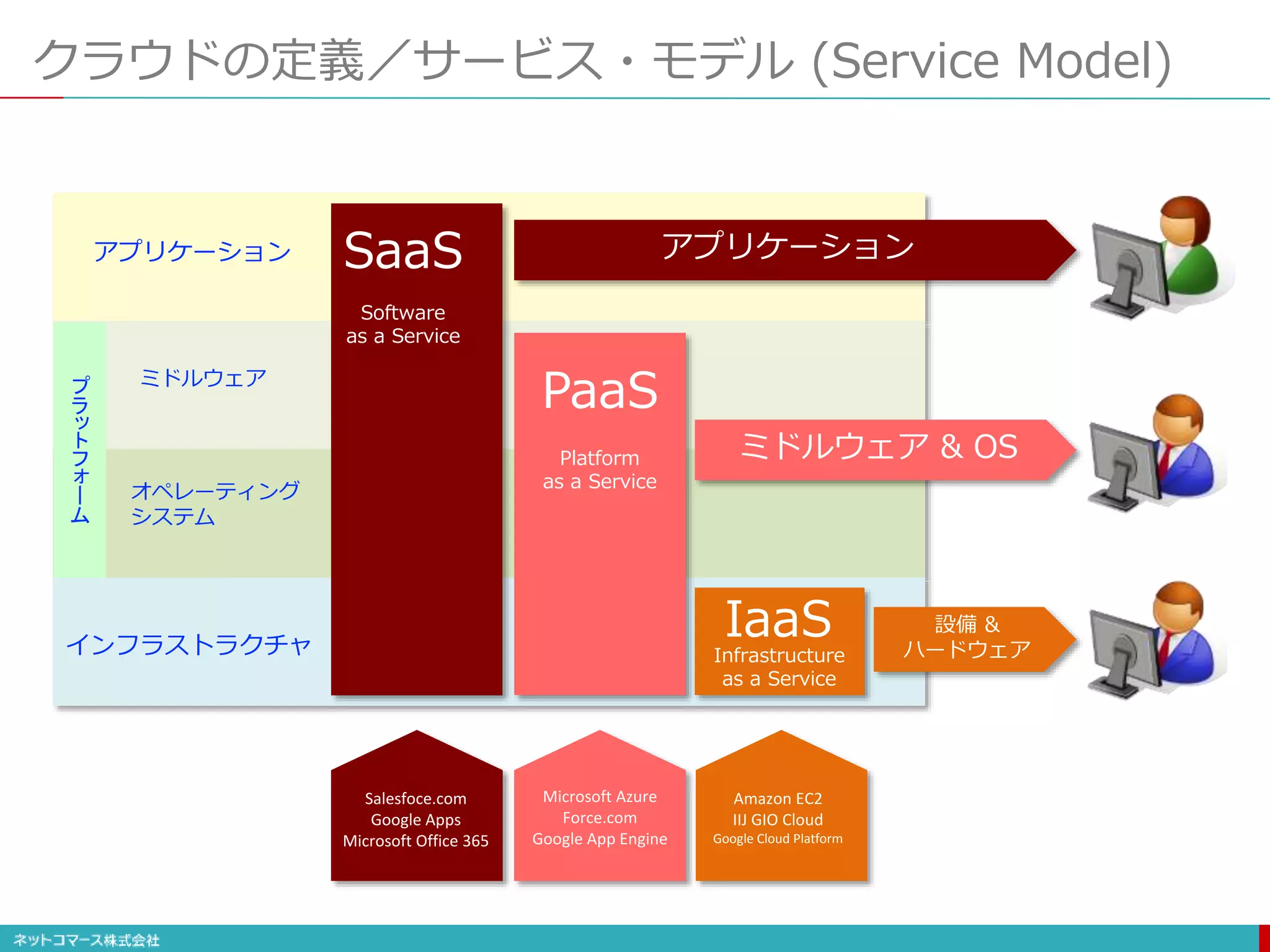 クラウドの定義／サービス・モデル (Service Model)
アプリケーション
ミドルウェア
オペレーティング
システム
インフラストラクチャ
PaaS
Platform
as a Service
Infrastructure
as a Service
Software
as a Service
SaaS
Salesfoce.com
Google Apps
Microsoft Office 365
Microsoft Azure
Force.com
Google App Engine
Amazon EC2
IIJ GIO Cloud
Google Cloud Platform
アプリケーション
ミドルウェア & OS
設備 &
ハードウェア
プ
ラ
ッ
ト
フ
ォ
ー
ム
IaaS
 