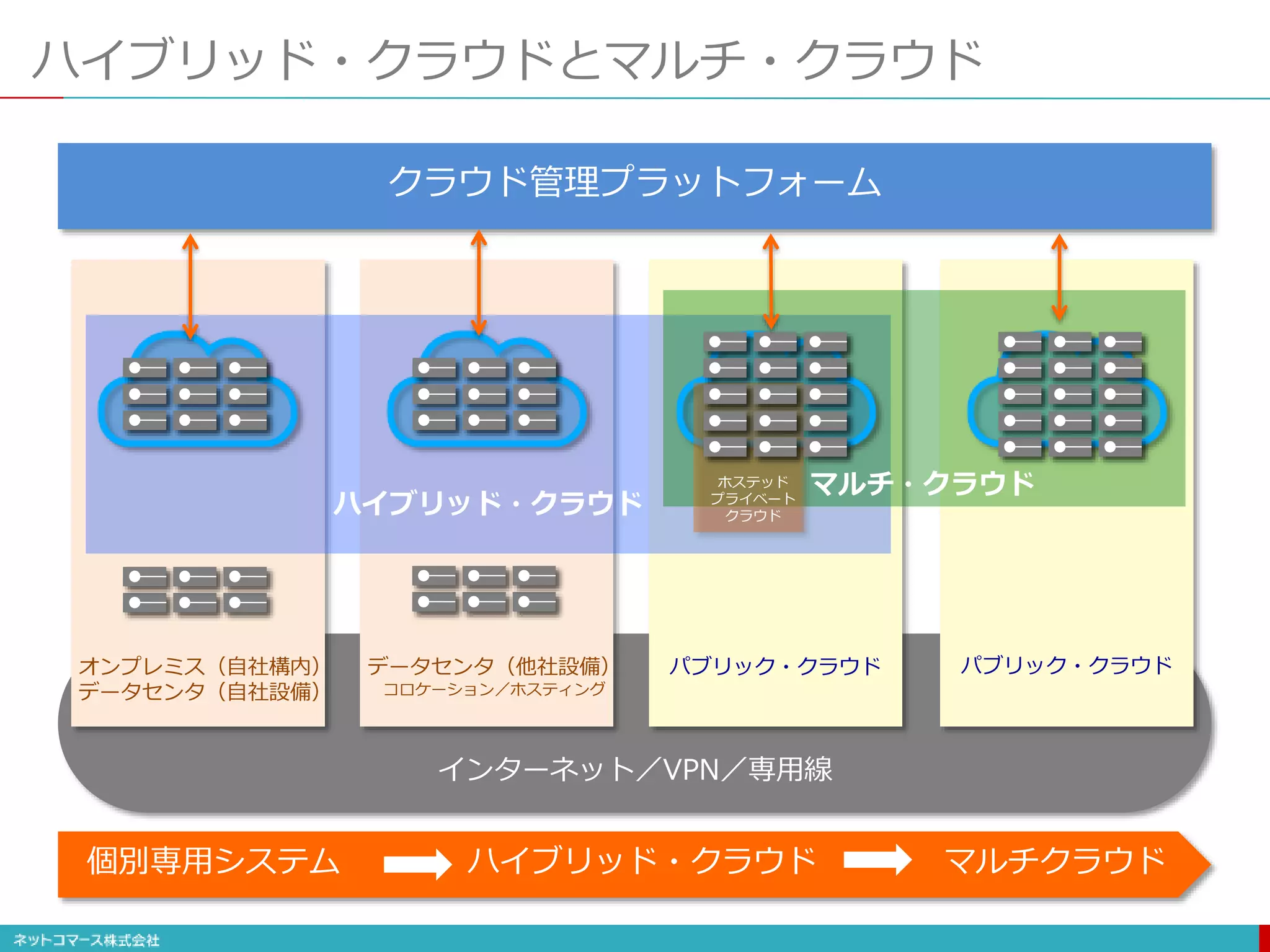ハイブリッド・クラウドとマルチ・クラウド
クラウド管理プラットフォーム
オンプレミス（自社構内）
データセンタ（自社設備）
データセンタ（他社設備）
コロケーション／ホスティング
パブリック・クラウド パブリック・クラウド
ホステッド
プライベート
クラウドハイブリッド・クラウド
マルチ・クラウド
インターネット／VPN／専用線
個別専用システム ハイブリッド・クラウド マルチクラウド
 