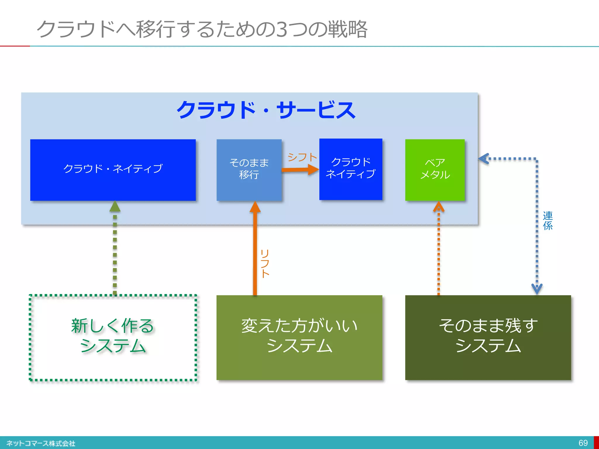 クラウドへ移行するための3つの戦略
69
新しく作る
システム
変えた方がいい
システム
そのまま残す
システム
クラウド・ネイティブ
クラウド
ネイティブ
そのまま
移行
ベア
メタル
連
係
リ
フ
ト
シフト
クラウド・サービス
 