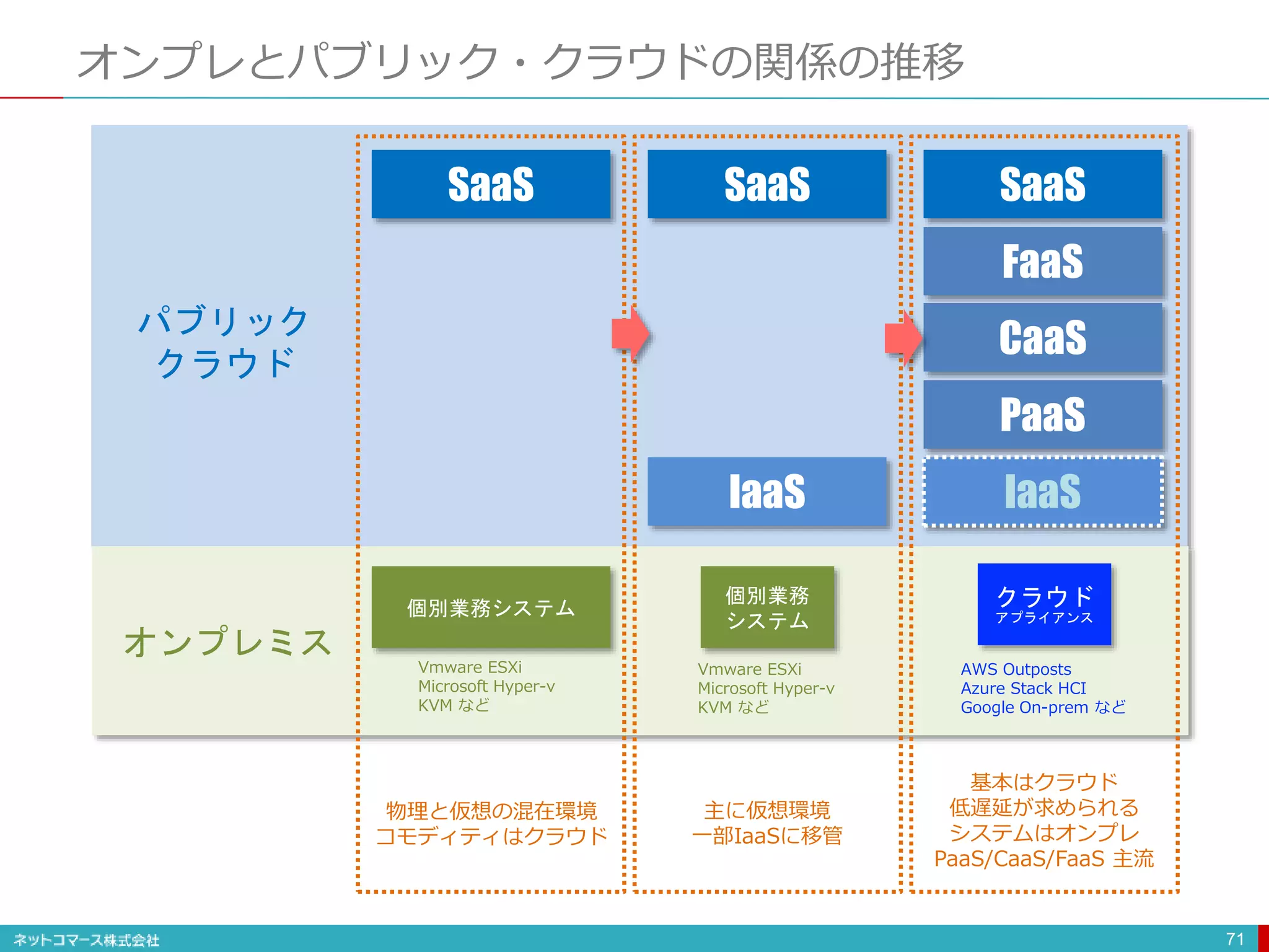 オンプレとパブリック・クラウドの関係の推移
71
SaaS SaaS
IaaS
SaaS
PaaS
IaaS
個別業務システム
個別業務
システム
クラウド
アプライアンス
物理と仮想の混在環境
コモディティはクラウド
主に仮想環境
一部IaaSに移管
基本はクラウド
低遅延が求められる
システムはオンプレ
PaaS/CaaS/FaaS 主流
AWS Outposts
Azure Stack HCI
Google On-prem など
Vmware ESXi
Microsoft Hyper-v
KVM など
Vmware ESXi
Microsoft Hyper-v
KVM など
CaaS
FaaS
パブリック
クラウド
オンプレミス
 