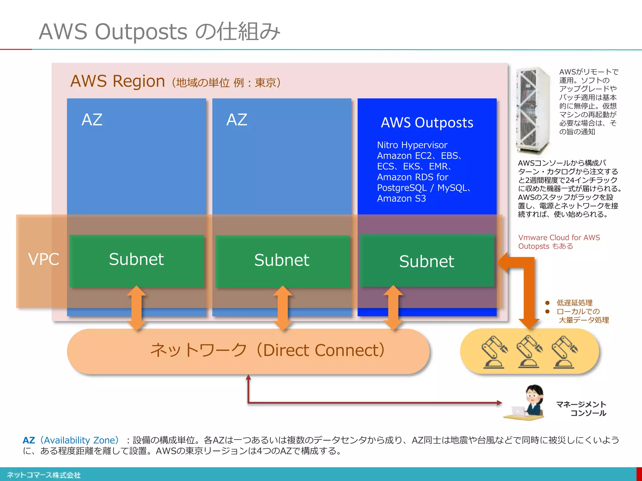 AWS Outposts の仕組み
VPC Subnet Subnet Subnet
AZ AZ AWS Outposts
Nitro Hypervisor
Amazon EC2、EBS、
ECS、EKS、EMR、
Amazon RDS for
PostgreSQL / MySQL、
Amazon S3
ネットワーク（Direct Connect）
AZ（Availability Zone）：設備の構成単位。各AZは一つあるいは複数のデータセンタから成り、AZ同士は地震や台風などで同時に被災しにくいよう
に、ある程度距離を離して設置。AWSの東京リージョンは4つのAZで構成する。
AWSコンソールから構成パ
ターン・カタログから注文する
と2週間程度で24インチラック
に収めた機器一式が届けられる。
AWSのスタッフがラックを設
置し、電源とネットワークを接
続すれば、使い始められる。
AWSがリモートで
運用。ソフトの
アップグレードや
パッチ適用は基本
的に無停止。仮想
マシンの再起動が
必要な場合は、そ
の旨の通知
マネージメント
コンソール
 低遅延処理
 ローカルでの
大量データ処理
AWS Region（地域の単位 例：東京）
Vmware Cloud for AWS
Outopsts もある
 