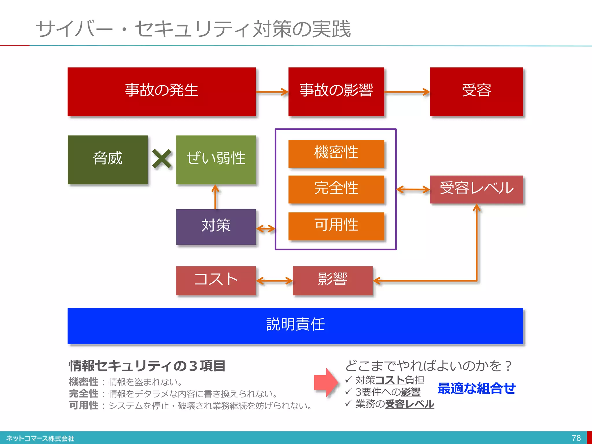 サイバー・セキュリティ対策の実践
78
事故の発生 事故の影響 受容
脅威 ぜい弱性 機密性
完全性
可用性対策
受容レベル
説明責任
コスト 影響
どこまでやればよいのかを？
 対策コスト負担
 3要件への影響
 業務の受容レベル
最適な組合せ
情報セキュリティの３項目
機密性：情報を盗まれない。
完全性：情報をデタラメな内容に書き換えられない。
可用性：システムを停止・破壊され業務継続を妨げられない。
 