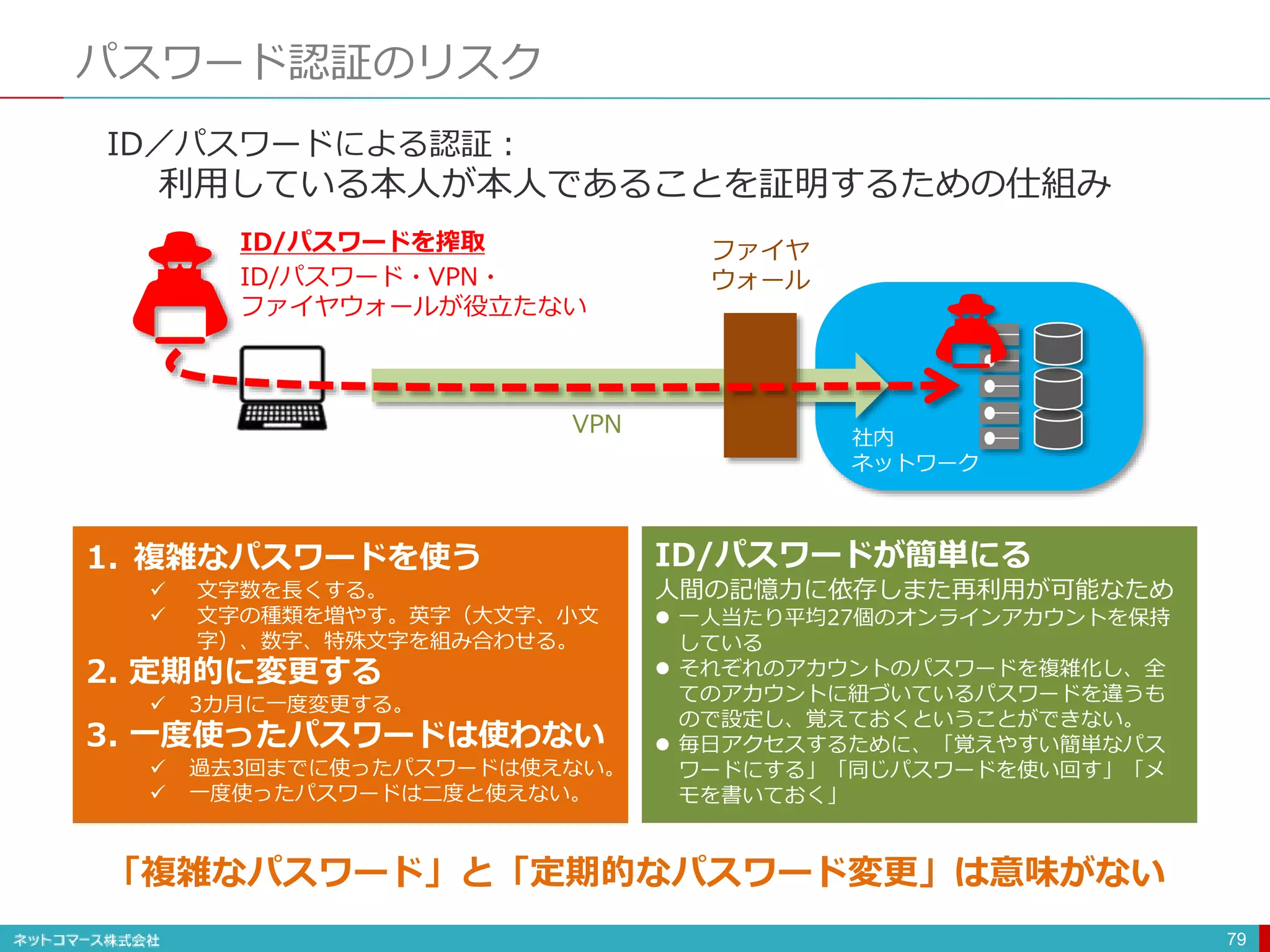 パスワード認証のリスク
79
ID／パスワードによる認証：
利用している本人が本人であることを証明するための仕組み
ID/パスワードを搾取 ファイヤ
ウォール
社内
ネットワーク
VPN
1. 複雑なパスワードを使う
 文字数を長くする。
 文字の種類を増やす。英字（大文字、小文
字）、数字、特殊文字を組み合わせる。
2. 定期的に変更する
 3カ月に一度変更する。
3. 一度使ったパスワードは使わない
 過去3回までに使ったパスワードは使えない。
 一度使ったパスワードは二度と使えない。
「複雑なパスワード」と「定期的なパスワード変更」は意味がない
ID/パスワードが簡単にる
人間の記憶力に依存しまた再利用が可能なため
 一人当たり平均27個のオンラインアカウントを保持
している
 それぞれのアカウントのパスワードを複雑化し、全
てのアカウントに紐づいているパスワードを違うも
ので設定し、覚えておくということができない。
 毎日アクセスするために、「覚えやすい簡単なパス
ワードにする」「同じパスワードを使い回す」「メ
モを書いておく」
ID/パスワード・VPN・
ファイヤウォールが役立たない
 