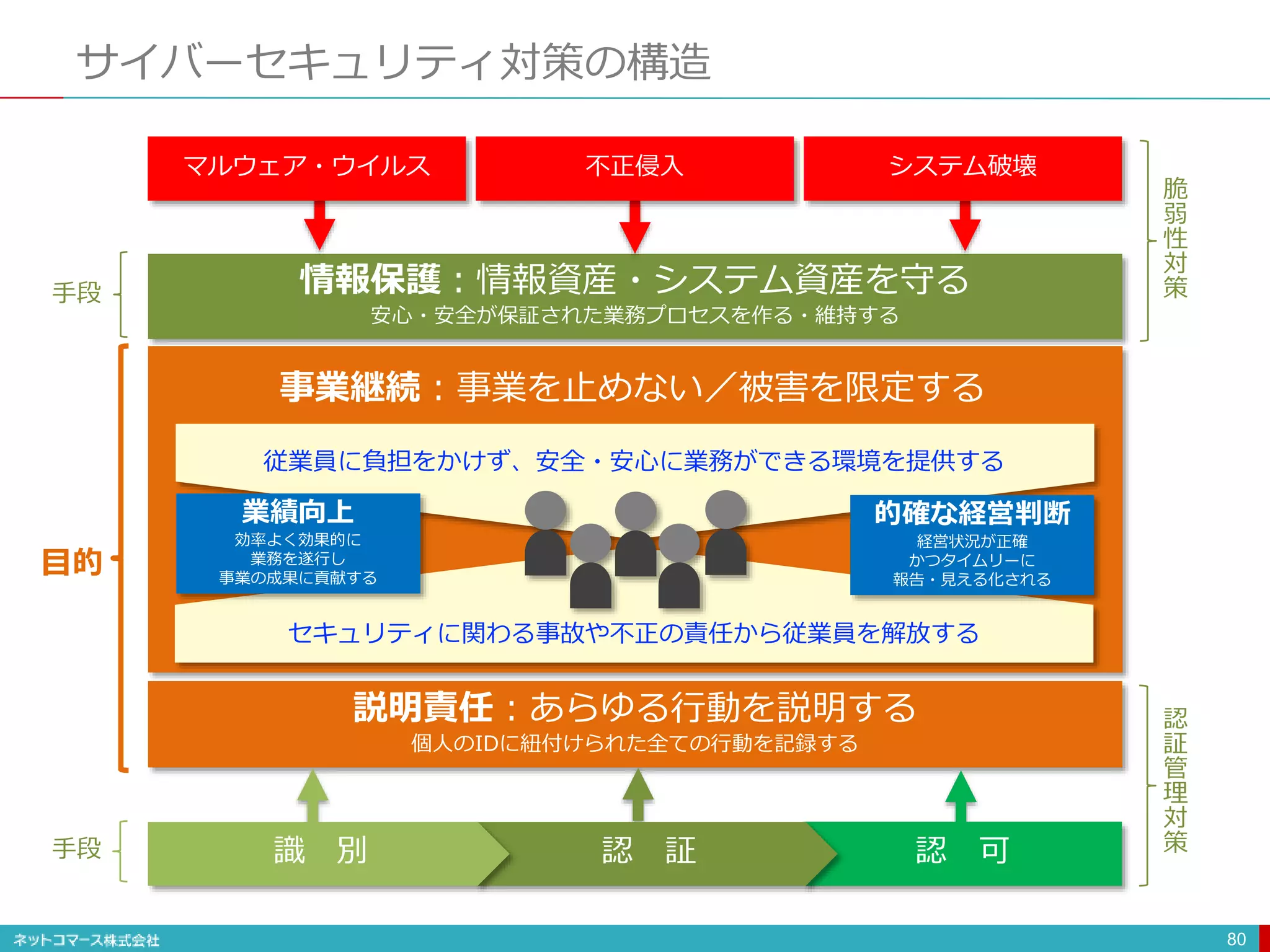 サイバーセキュリティ対策の構造
80
情報保護：情報資産・システム資産を守る
安心・安全が保証された業務プロセスを作る・維持する
説明責任：あらゆる行動を説明する
個人のIDに紐付けられた全ての行動を記録する
認 可認 証識 別
マルウェア・ウイルス 不正侵入 システム破壊
従業員に負担をかけず、安全・安心に業務ができる環境を提供する
セキュリティに関わる事故や不正の責任から従業員を解放する
業績向上
効率よく効果的に
業務を遂行し
事業の成果に貢献する
的確な経営判断
経営状況が正確
かつタイムリーに
報告・見える化される
手段
手段
目的
脆
弱
性
対
策
認
証
管
理
対
策
事業継続：事業を止めない／被害を限定する
 