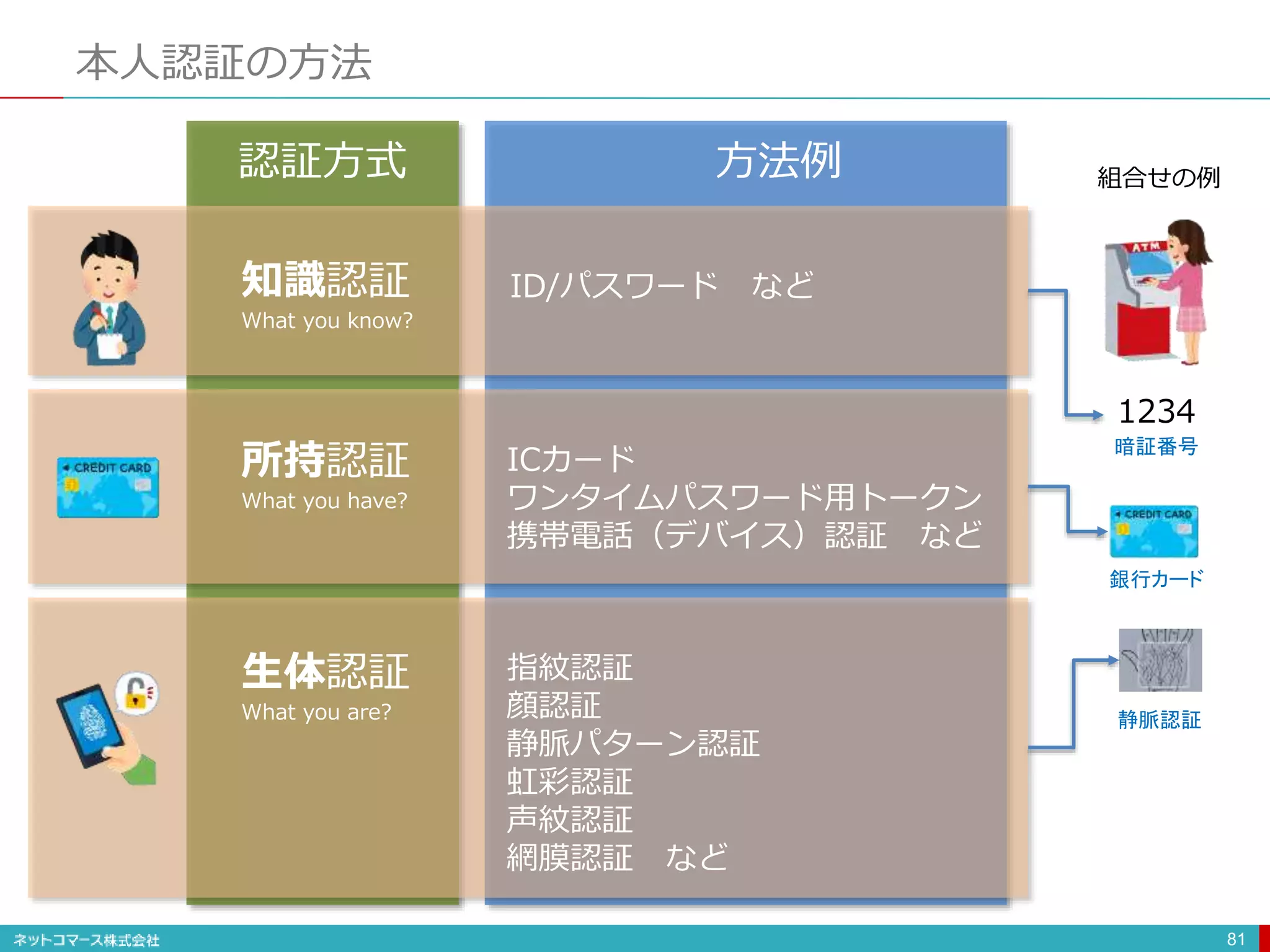 本人認証の方法
81
知識認証
What you know?
所持認証
What you have?
生体認証
What you are?
ID/パスワード など
ICカード
ワンタイムパスワード用トークン
携帯電話（デバイス）認証 など
指紋認証
顔認証
静脈パターン認証
虹彩認証
声紋認証
網膜認証 など
認証方式 方法例 組合せの例
1234
暗証番号
銀行カード
静脈認証
 