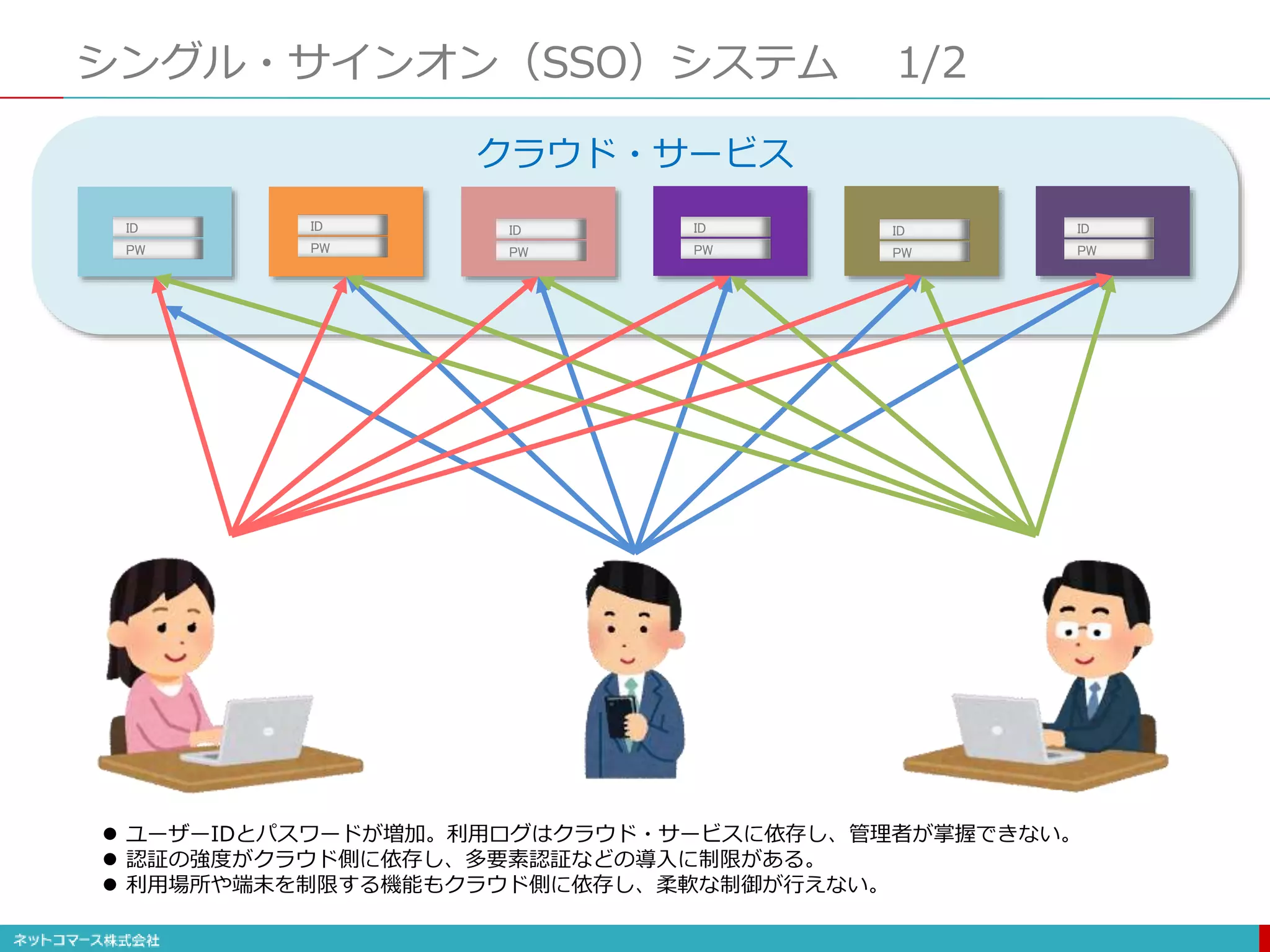 クラウド・サービス
シングル・サインオン（SSO）システム 1/2
ID
PW
ID
PW
ID
PW
ID
PW
ID
PW
ID
PW
 ユーザーIDとパスワードが増加。利用ログはクラウド・サービスに依存し、管理者が掌握できない。
 認証の強度がクラウド側に依存し、多要素認証などの導入に制限がある。
 利用場所や端末を制限する機能もクラウド側に依存し、柔軟な制御が行えない。
 