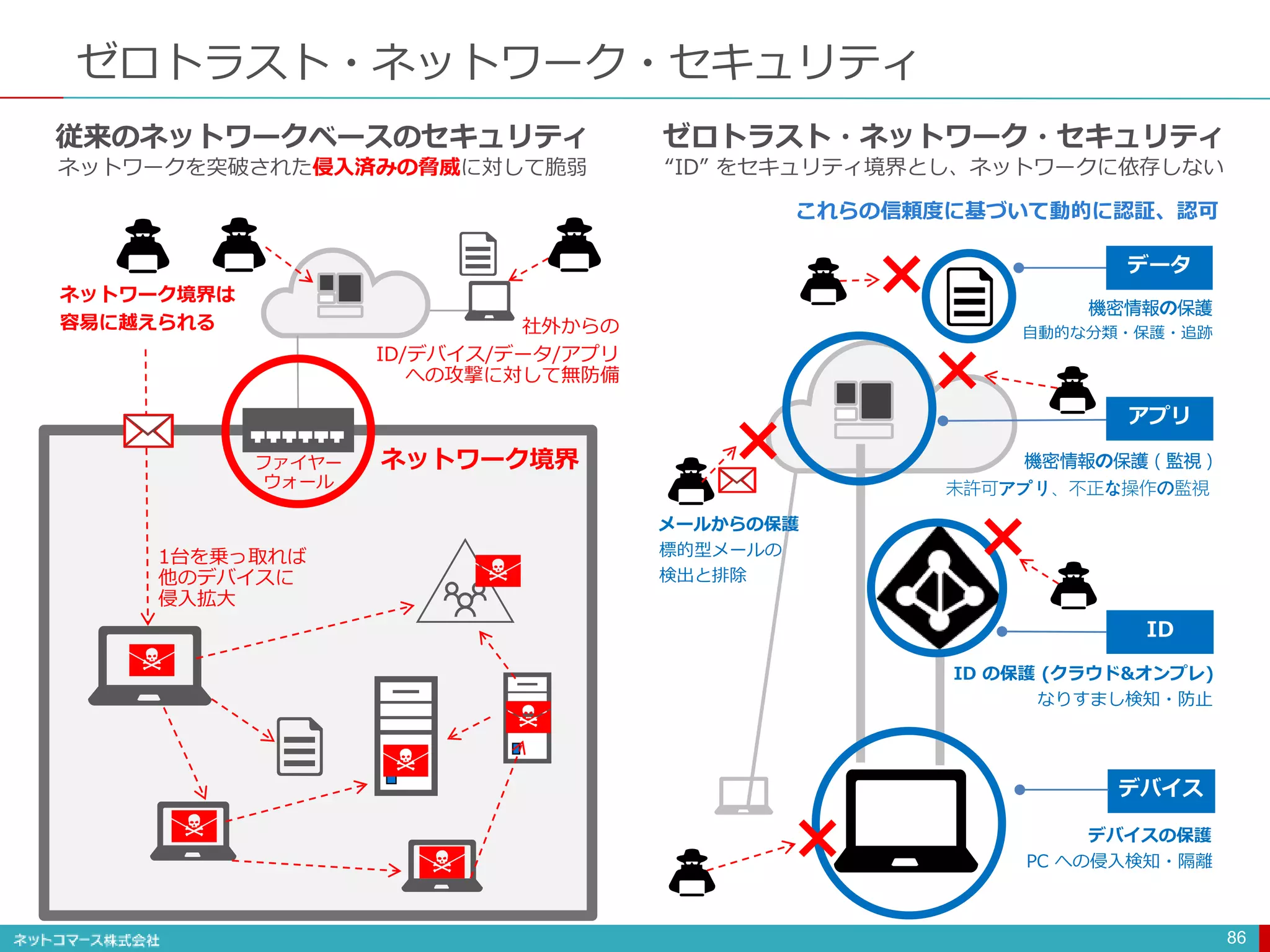 ゼロトラスト・ネットワーク・セキュリティ
86
ネットワーク境界
従来のネットワークベースのセキュリティ
ネットワークを突破された侵入済みの脅威に対して脆弱
ネットワーク境界は
容易に越えられる
1台を乗っ取れば
他のデバイスに
侵入拡大
社外からの
ID/デバイス/データ/アプリ
への攻撃に対して無防備
ファイヤー
ウォール
デバイス
ID
データ
ゼロトラスト・ネットワーク・セキュリティ
“ID” をセキュリティ境界とし、ネットワークに依存しない
これらの信頼度に基づいて動的に認証、認可
×
×
×
×
×
自動的な分類・保護・追跡
機密情報の保護
アプリ
標的型メールの
検出と排除
メールからの保護
機密情報の保護（監視）
未許可アプリ、不正な操作の監視
なりすまし検知・防止
ID の保護 (クラウド&オンプレ)
PC への侵入検知・隔離
デバイスの保護
 