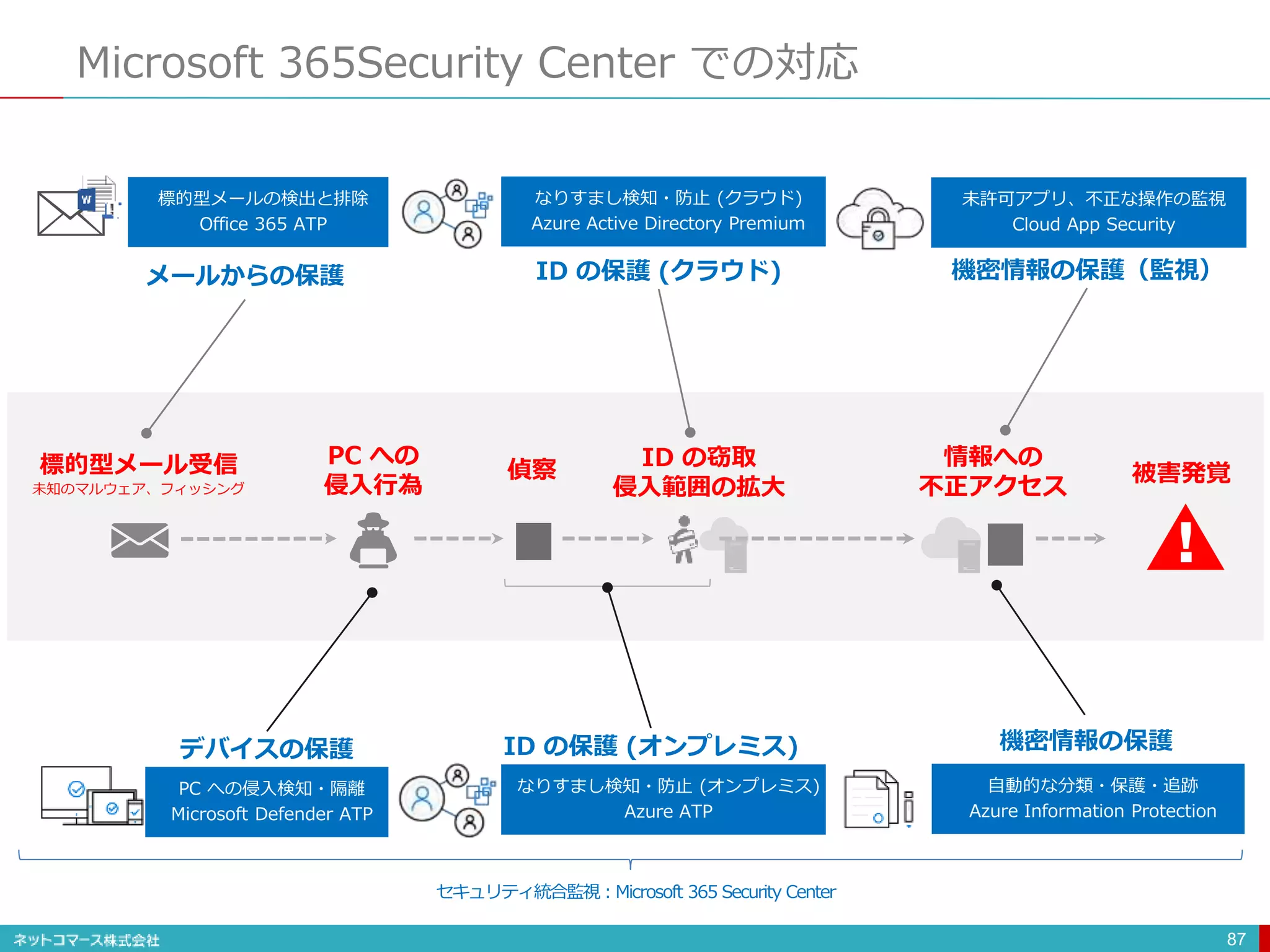 Microsoft 365Security Center での対応
87
標的型メール受信
未知のマルウェア、フィッシング
PC への
侵入行為
ID の窃取
侵入範囲の拡大
偵察
情報への
不正アクセス
被害発覚
PC への侵入検知・隔離
Microsoft Defender ATP
標的型メールの検出と排除
Office 365 ATP
自動的な分類・保護・追跡
Azure Information Protection
メールからの保護
デバイスの保護 ID の保護 (オンプレミス)
ID の保護 (クラウド) 機密情報の保護（監視）
機密情報の保護
なりすまし検知・防止 (クラウド)
Azure Active Directory Premium
なりすまし検知・防止 (オンプレミス)
Azure ATP
未許可アプリ、不正な操作の監視
Cloud App Security
セキュリティ統合監視：Microsoft 365 Security Center
 