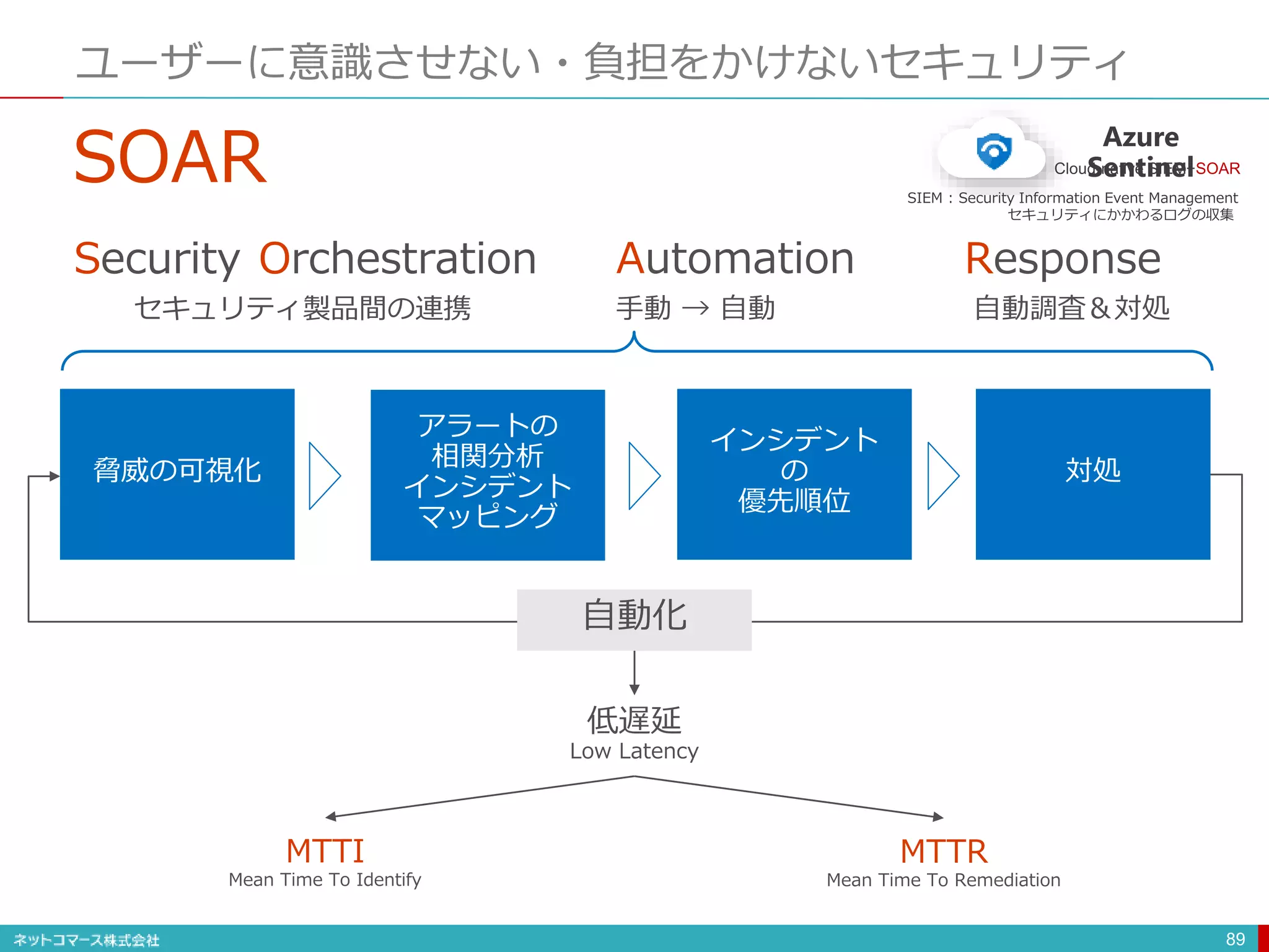 ユーザーに意識させない・負担をかけないセキュリティ
89
Security Orchestration Automation Response
SOAR
セキュリティ製品間の連携 手動 → 自動 自動調査＆対処
MTTI
Mean Time To Identify
MTTR
Mean Time To Remediation
自動化
SOAR
 