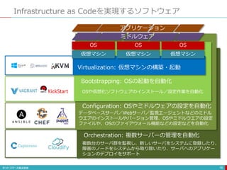 Infrastructure as Codeを実現するソフトウェア
19
仮想マシン 仮想マシン 仮想マシン
Orchestration: 複数サーバーの管理を自動化
Configuration: OSやミドルウェアの設定を自動化
Bootstrapping: OSの起動を自動化
OS OS OS
Virtualization: 仮想マシンの構築・起動
ミドルウェア
アプリケーション
OSや仮想化ソフトウェアのインストール／設定作業を自動化
データベースサーバ／Webサーバ／監視エージェントなどのミドル
ウエアのインストールやバージョン管理、OSやミドルウエアの設定
ファイルや、OSのファイアウォール機能などの設定などを自動化
複数台のサーバ群を監視し、新しいサーバをシステムに登録したり、
障害のノードをシステムから取り除いたり、サーバへのアプリケー
ションのデプロイをサポート
KickStart
 