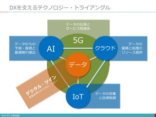 DXを支えるテクノロジー・トライアングル
AI クラウド
IoT
5Gデータからの
予測・推測と
最適解の導出
データの
蓄積と処理の
リソース提供
データの収集
と自律制御
データの伝達と
サービス間連係
データ
 
