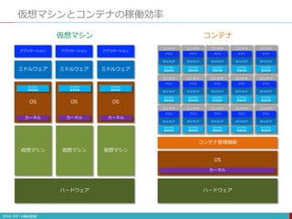 仮想マシンとコンテナの稼働効率
ハードウェア
仮想マシン
ミドルウェア
アプリケーション
OS
仮想マシン
OS
仮想マシン
OS
ミドルウェア
アプリケーション
ミドルウェア
アプリケーション
ハードウェア
OS
コンテナ管理機能
カーネル
ミドルウェア
アプリ
ライブラリ
環境変数
コンテナ
ミドルウェア
アプリ
ライブラリ
環境変数
コンテナ
ミドルウェア
アプリ
ライブラリ
環境変数
コンテナ
ミドルウェア
アプリ
ライブラリ
環境変数
コンテナ
ミドルウェア
アプリ
ライブラリ
環境変数
コンテナ
ミドルウェア
アプリ
ライブラリ
環境変数
コンテナ
ミドルウェア
アプリ
ライブラリ
環境変数
コンテナ
ミドルウェア
アプリ
ライブラリ
環境変数
コンテナ
ミドルウェア
アプリ
ライブラリ
環境変数
コンテナ
ミドルウェア
アプリ
ライブラリ
環境変数
コンテナ
ミドルウェア
アプリ
ライブラリ
環境変数
コンテナ
ミドルウェア
アプリ
ライブラリ
環境変数
コンテナ
ミドルウェア
アプリ
ライブラリ
環境変数
コンテナ
ミドルウェア
アプリ
ライブラリ
環境変数
コンテナ
ミドルウェア
アプリ
ライブラリ
環境変数
コンテナ
カーネル カーネル カーネル
ライブラリ
環境変数
ライブラリ
環境変数
ライブラリ
環境変数
コンテナ仮想マシン
 