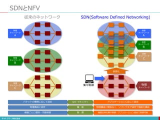 SDNとNFV
QoS・セキュリティ
機 能
制 御
パケットの種類に応じて設定
物理構成に依存
機器ごとに個別・手動制御
物理
ネットワーク
A
物理
ネットワーク
B
物理
ネットワーク
C
従来のネットワーク
アプリケーションに応じて設定
物理構成に関係なく、ソフトウエア設定で機能を構成
機器全体を集中制御・アプリケーション経由で制御可能
仮想化
仮想
ネットワーク
A
仮想
ネットワーク
B
仮想
ネットワーク
C
物理
ネットワーク
集中制御
SDN(Software Defined Networking)
 