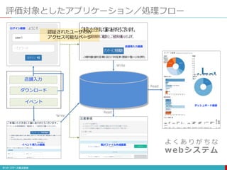 店舗入力
ダウンロード
イベント
ログイン画面
店頭用入力画面
集計ファイル作成画面
ダッシュボード画面
イベント用入力画面
Write
Write
Read
Read
認証されたユーザのみ
アクセス可能なページ
評価対象としたアプリケーション／処理フロー
よ く あ り が ち な
webシステム
 