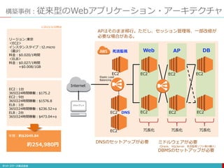 構築事例：従来型のWebアプリケーション・アーキテクチャ
EC2
Internet
クライアント
Elastic Load
Balancing
EC2
冗長化
EC2
EC2
EC2
EC2
EC2
冗長化 冗長化EC2
EC2
Web AP DB死活監視
DNS
DNSのセットアップが必要
APはそのまま移行。ただし、セッション管理等、一部改修が
必要な場合がある。
ミドルウェアが必要
（Oracle、 SQLServer、死活監視ソフト等の購入）
DBMSのセットアップが必要
EC2：1台
365日24時間稼働：$175.2
EC2：9台
365日24時間稼働：$1576.8
ELB：1台
365日24時間稼働：$236.52+α
ELB：2台
365日24時間稼働：$473.04+α
リージョン:東京
＜EC2＞
インスタンスタイプ：t2.micro
（最少）
料金：$0.020/1時間
＜ELB＞
料金：$0.027/1時間
+$0.008/1GB
年間：約$2049.84
約254,980円
※2015/3/20時点
 