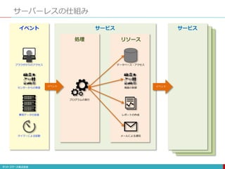 サーバーレスの仕組み
ブラウザからのアクセス
センサーからの発信
異常データの送信
タイマーによる起動
プログラムの実行
データベース・アクセス
機器の制御
レポートの作成
メールによる通知
イベント
処理 リソース
サービス
イベント
サービス
イベント
 