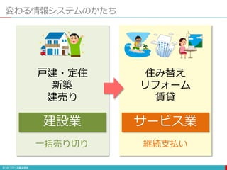 変わる情報システムのかたち
戸建・定住
新築
建売り
建設業
一括売り切り
住み替え
リフォーム
賃貸
サービス業
継続支払い
 