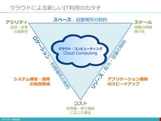クラウドによる新しいIT利用のカタチ
スペース：設置場所の制約
コスト
利用量・使う機能
に応じた課金
アジリティ
追加・変更
の柔軟性
スケール
規模の伸縮
弾力性
クラウド・コンピューティング
Cloud Computing
システム構築・運用
の負担軽減
アプリケーション展開
のスピードアップ
 